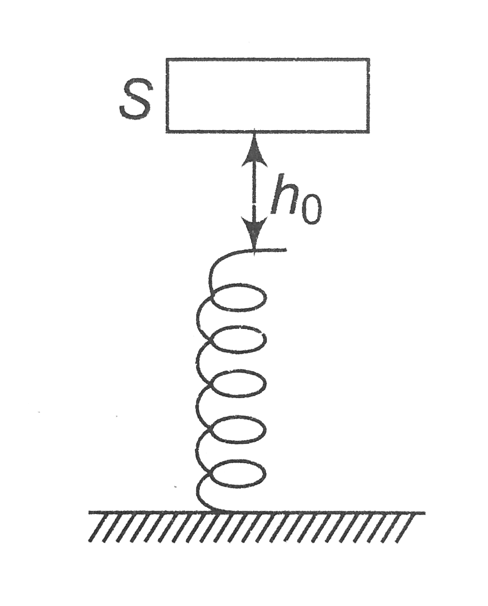 A slab S of mass m released from a height h(0), from the top of a spring of force constant k. The maximum compression x of the spring is given by the equation.
