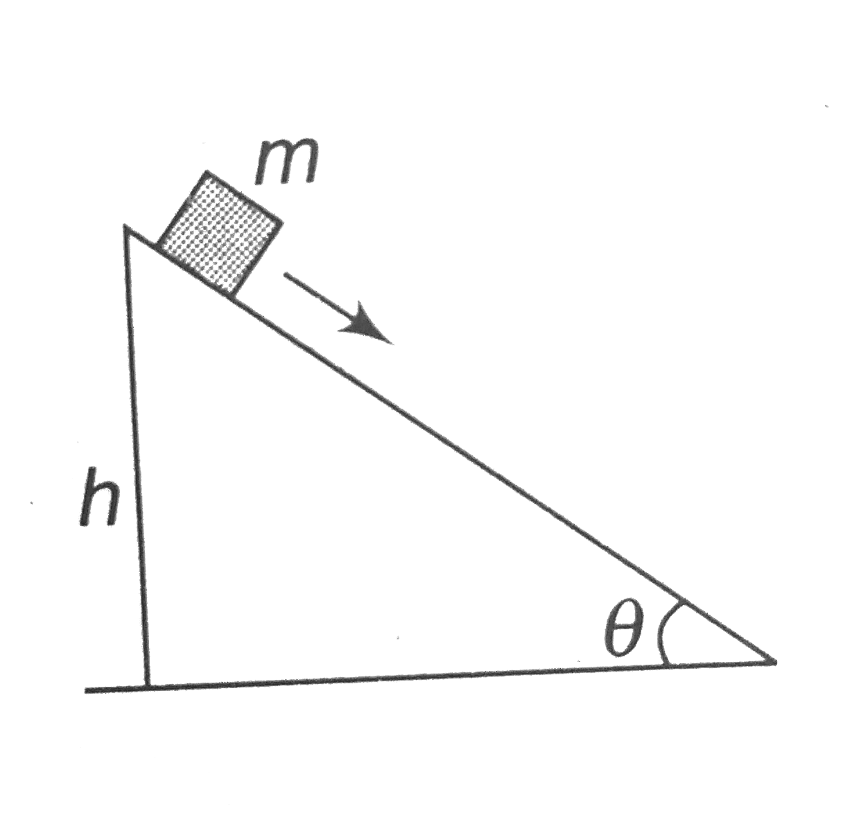 A block of mass m sliding  down an inclined at constant speed is initial at a height h shown the ground as shown in the figure above . The coefficient of kinetic friction between the mass and the inclined is mu . If the mass constinues to slide down the inclined at a constant speed how much energy is displaced by friction by the time the mass reaches the bottom of the incline?