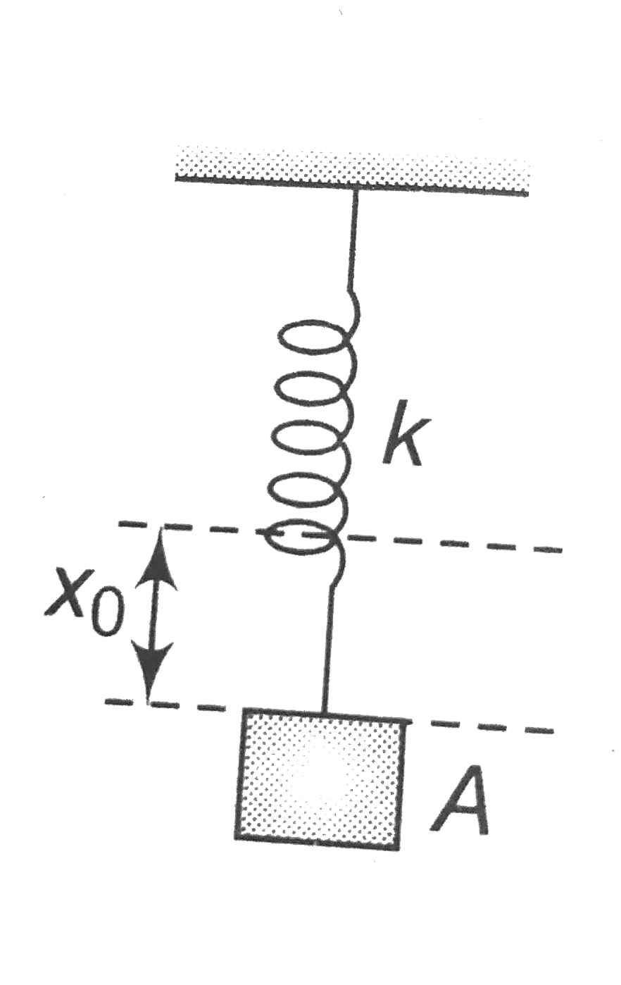 Block A of the mass M in the figure is released from rest when the extension in the spring is x(0). The maximum downwards displacement of the block is (assume x(0) lt Mg//k).