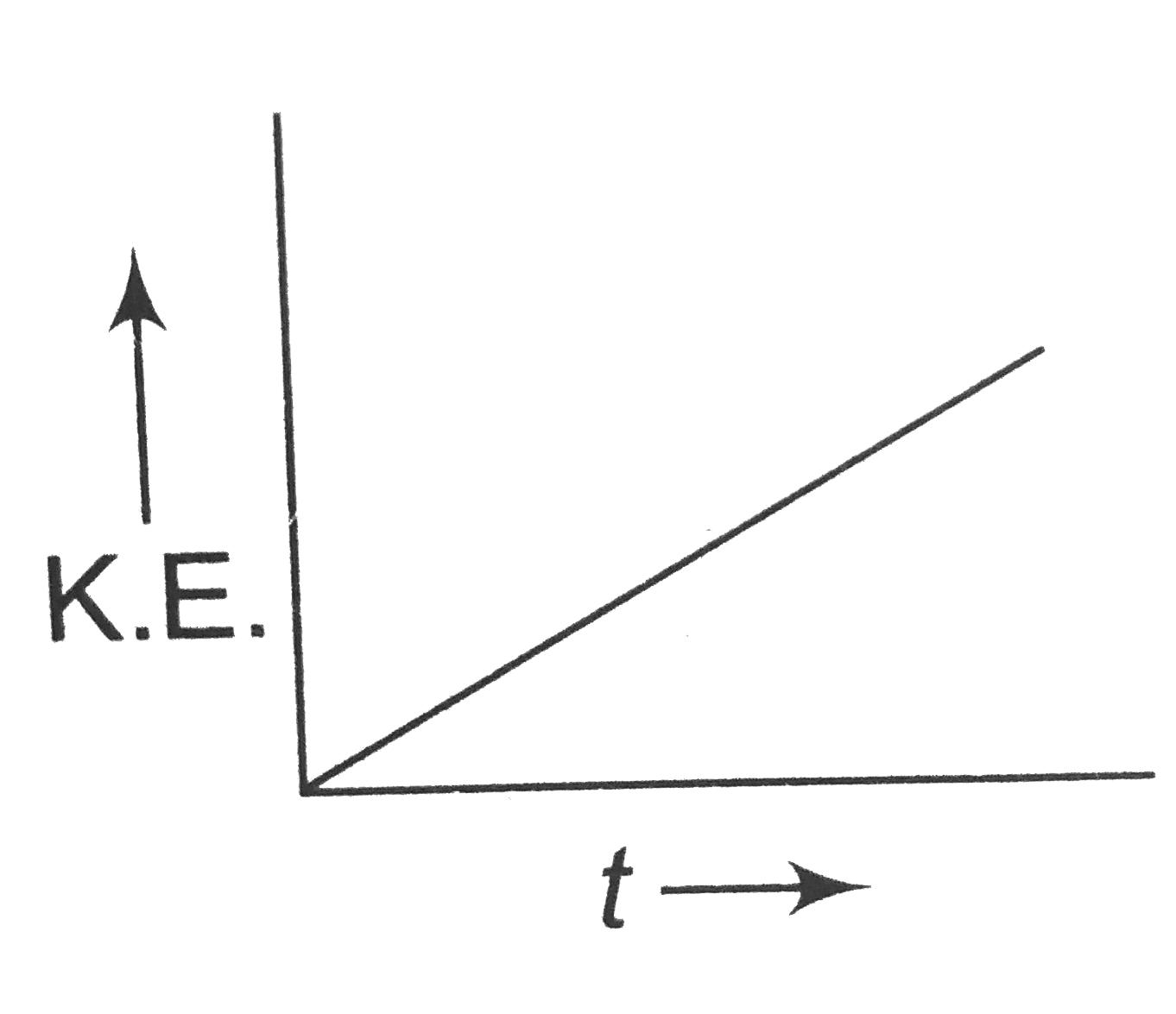 The kinetic energy of a body  moving along a straight line varies with time as shown in figure. The force acting on the body: