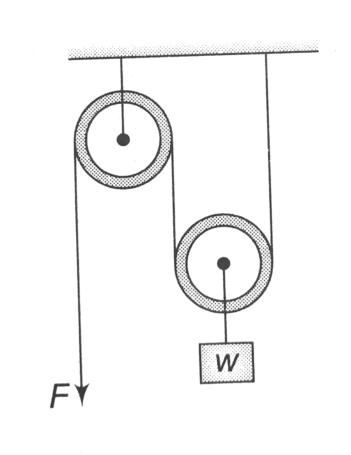 In figure a force of magnitude F acts on the free end of the card. If the weight is move up alowly by a distance b. How much work is done on the weight by the rope connecting pulley and weight?