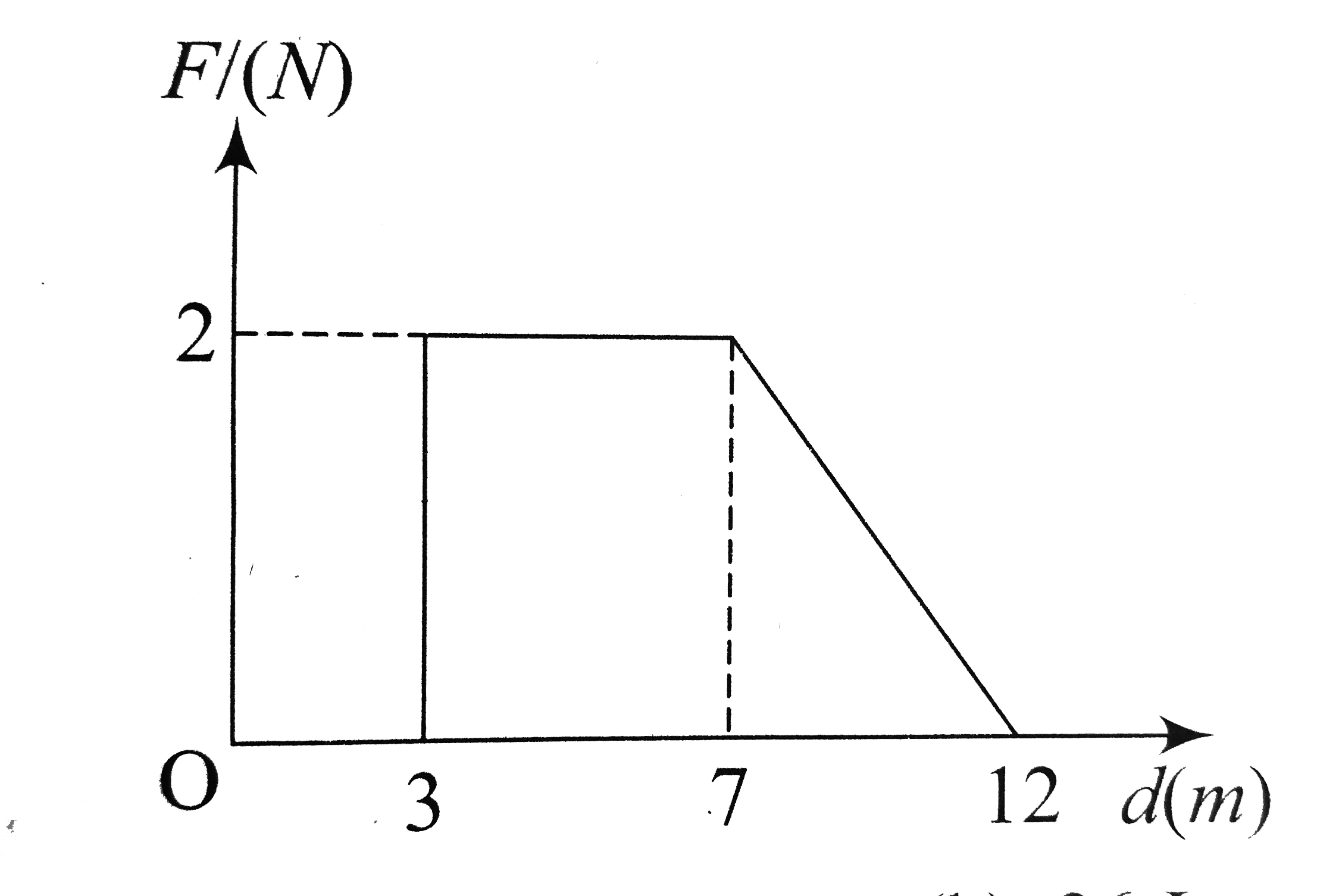 force F on a partical moving in a straight line veries with distance d as shown in the figure. The work done on the partical during its displacement of 12 m is