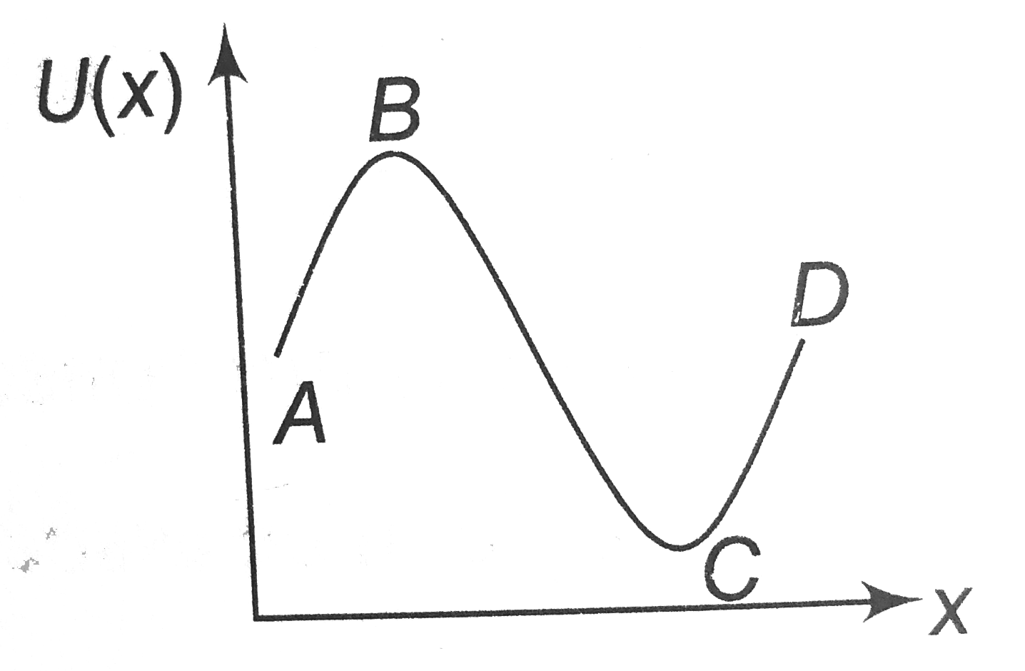 The potential energy of a partical veries with distance x as shown in the graph.      The force acting on the partical is zero at