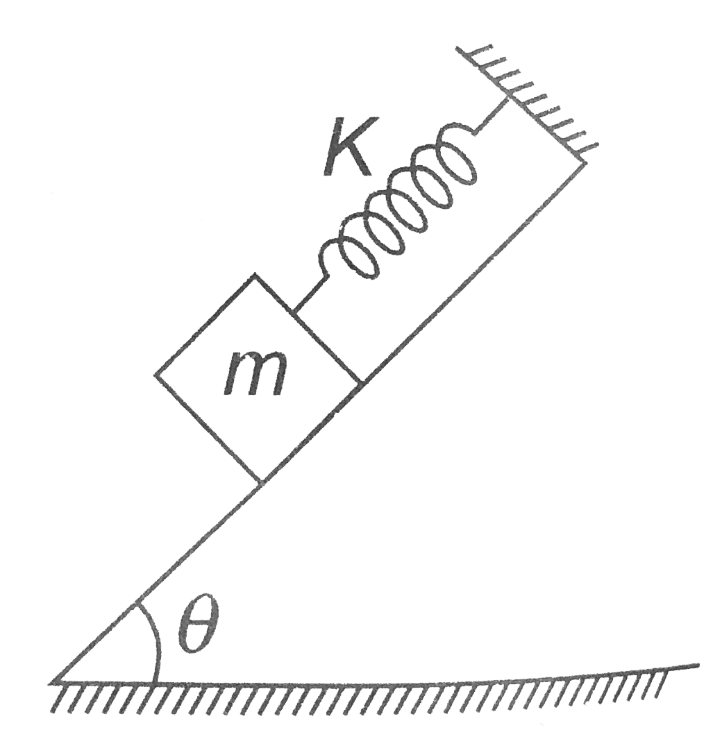 In the figure shown, a spring of spring constant  K is fixed at on end and the other end is attached to the mass 'm' . The coefficient of friction between block and the inclined plane is mu. The block is released when the spring is in tis natural length. Assuming that the theta gt mu, the maximum speed of the block during the motion is.