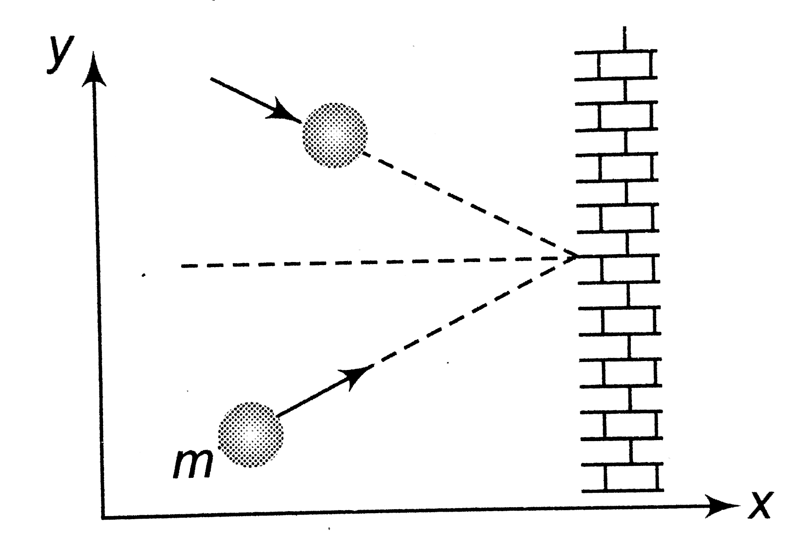 A ball of mass m moving with velocity vecu = u(x) hati + u(y) hatj hits a vertical wall of infinite mass as shown in the figure. The ball slips up along the wall for the duration of collision and there is friction between the ball and the wall. Neglect the effect of gravity. Pick up the correct alternative.