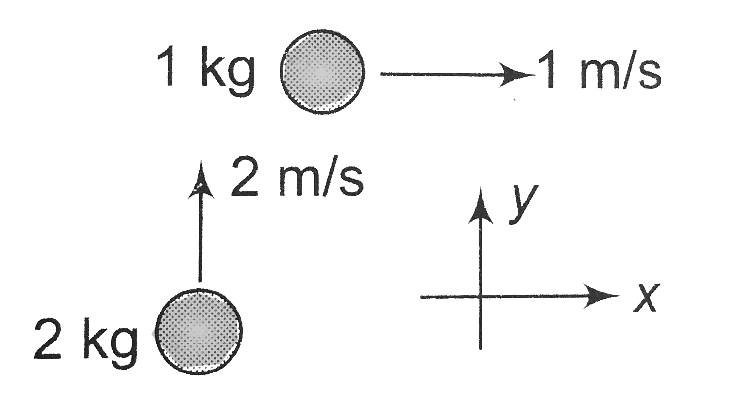 Two bodies of masses 1 kg and 2 kg are moving in two perpendicular direction with velocities 1 m//s and 2 m//s as shown in figure. The velocity of the centre of mass (in magnitide) of the system will be :