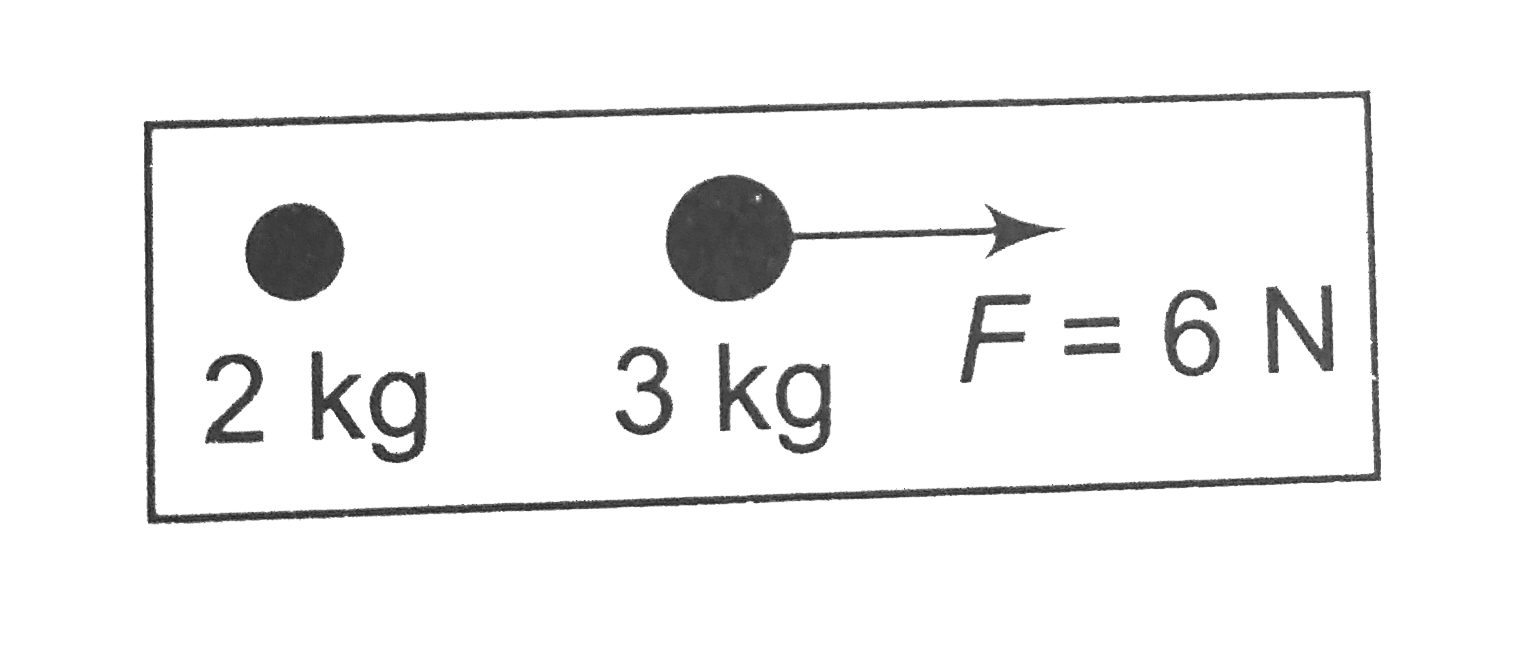 Two particles are shown in figure. At t = 0 a constant force F = 6 N starts acting on 3 kg. Find the velocity of circle of mass of these particle at t = 5 s.   .