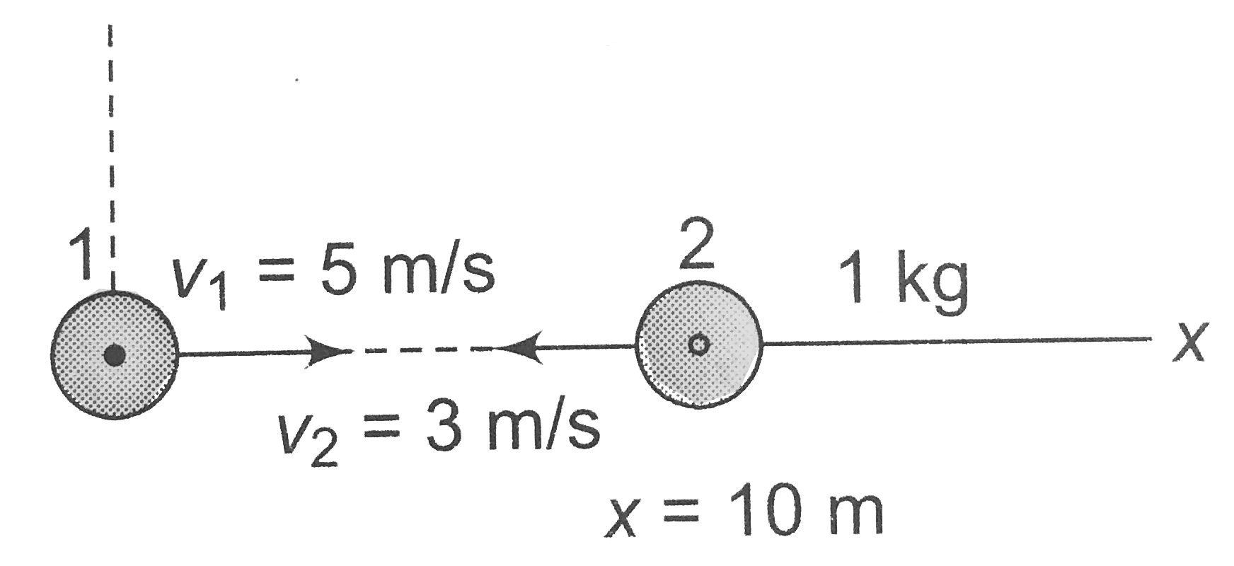 At t = 0, the positions and velocities of two particles are as shown in the figure. They are kept on a smooth surface and being mutually attracted by gravitational force. Find the position of centre of mass at t = 2s.   .