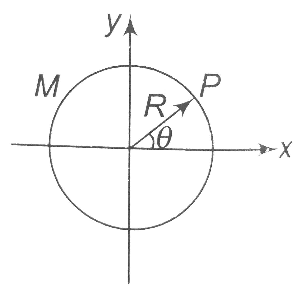 A ring of mass M and radius R lies in x-y plane with its centre at origin as shown. The mass distribution of ring is non uniform such that, at any point P on the ring, the mass per unit length is given by lamda = lamda0 cos^2 theta (where lamda0 is a positive constant). Then the moment of inertia of the ring about z-axis is :   .