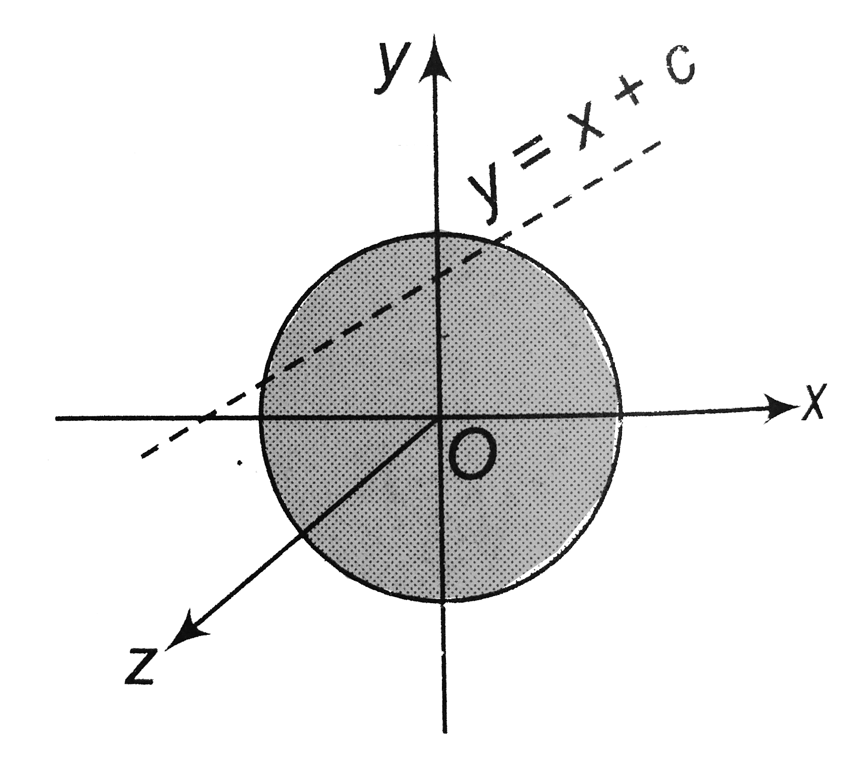A Uniform Disc Of Radius R Lies In Xy Plane With Its Centre At Origin Its Moments Of Inertia