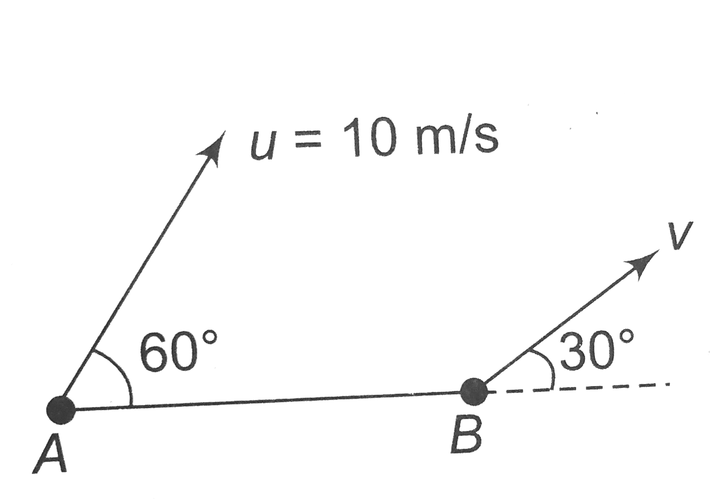 Two particles A and B are situated at a distance d = 2m apart. Particle A has a velocity of 10 m//s at an angle of 60^@ and particle B has a velocity v at an angle 30^@ as shown in figure. The distance d between A and B is constant. the angular velocity of B with respect to A is :   .