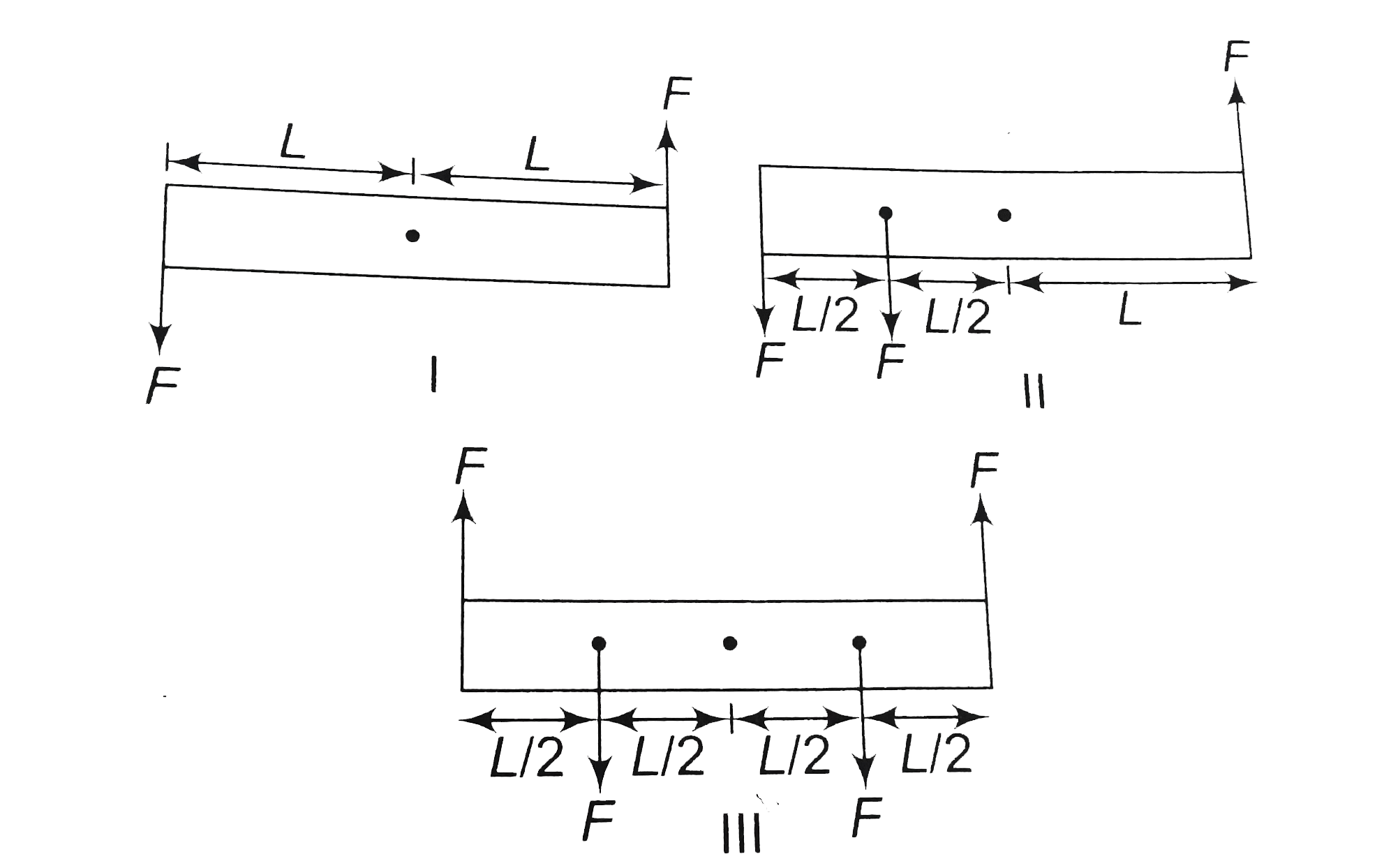A rigid rod of length 2 L is acted upon by some forces. All forces labelled F have the same magnitude. Which cases have a non-zero net torque acting on the rod about its centre ?   .
