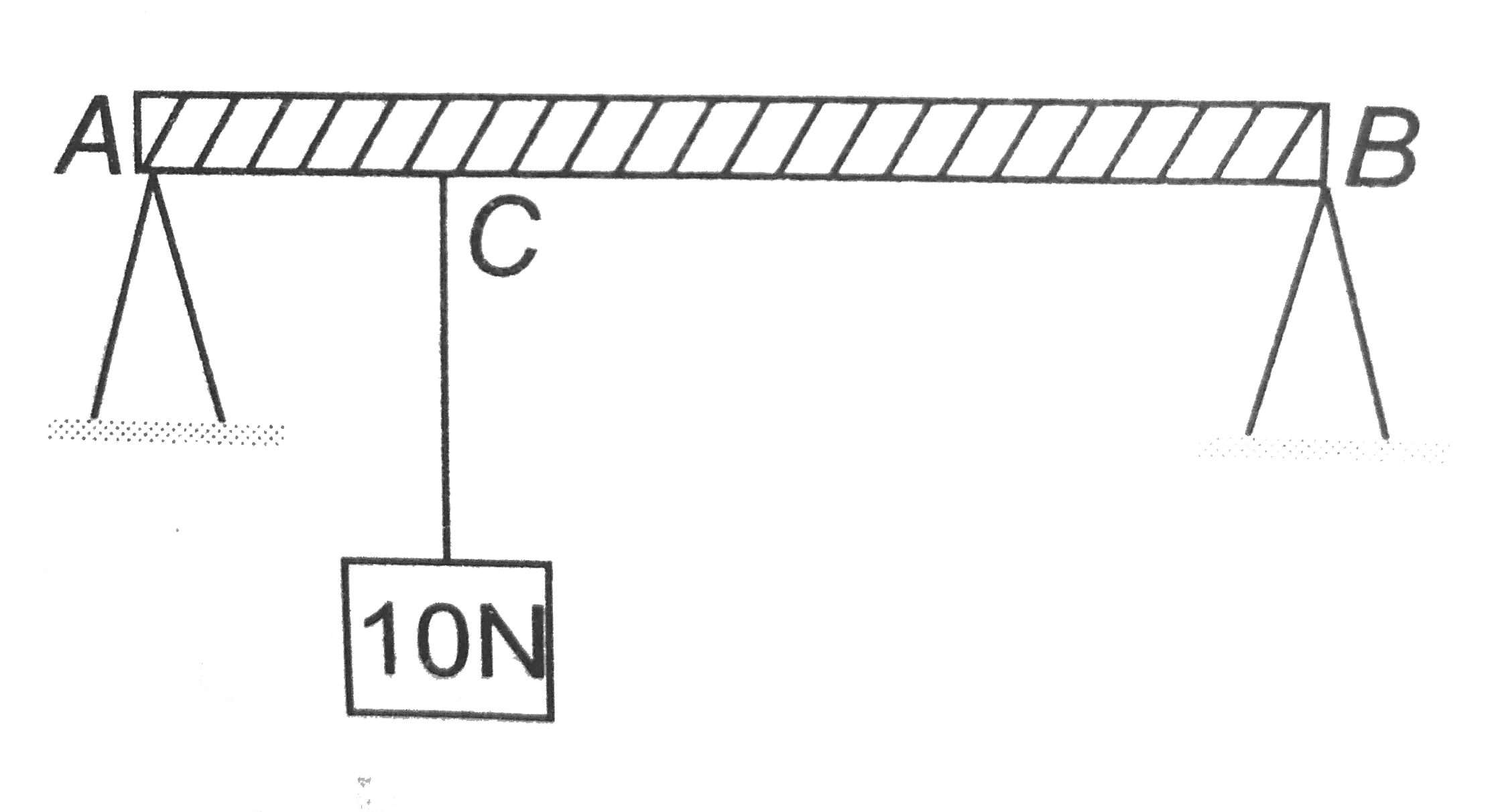 A rigid massless rod AB of length 1 m is placed horizontally on two rigid supports at its ends as showm in figure. A weight 10 N is hung from a point C at a distance 30 cm from A. Find the reactions at the supports A and B respectively.   .