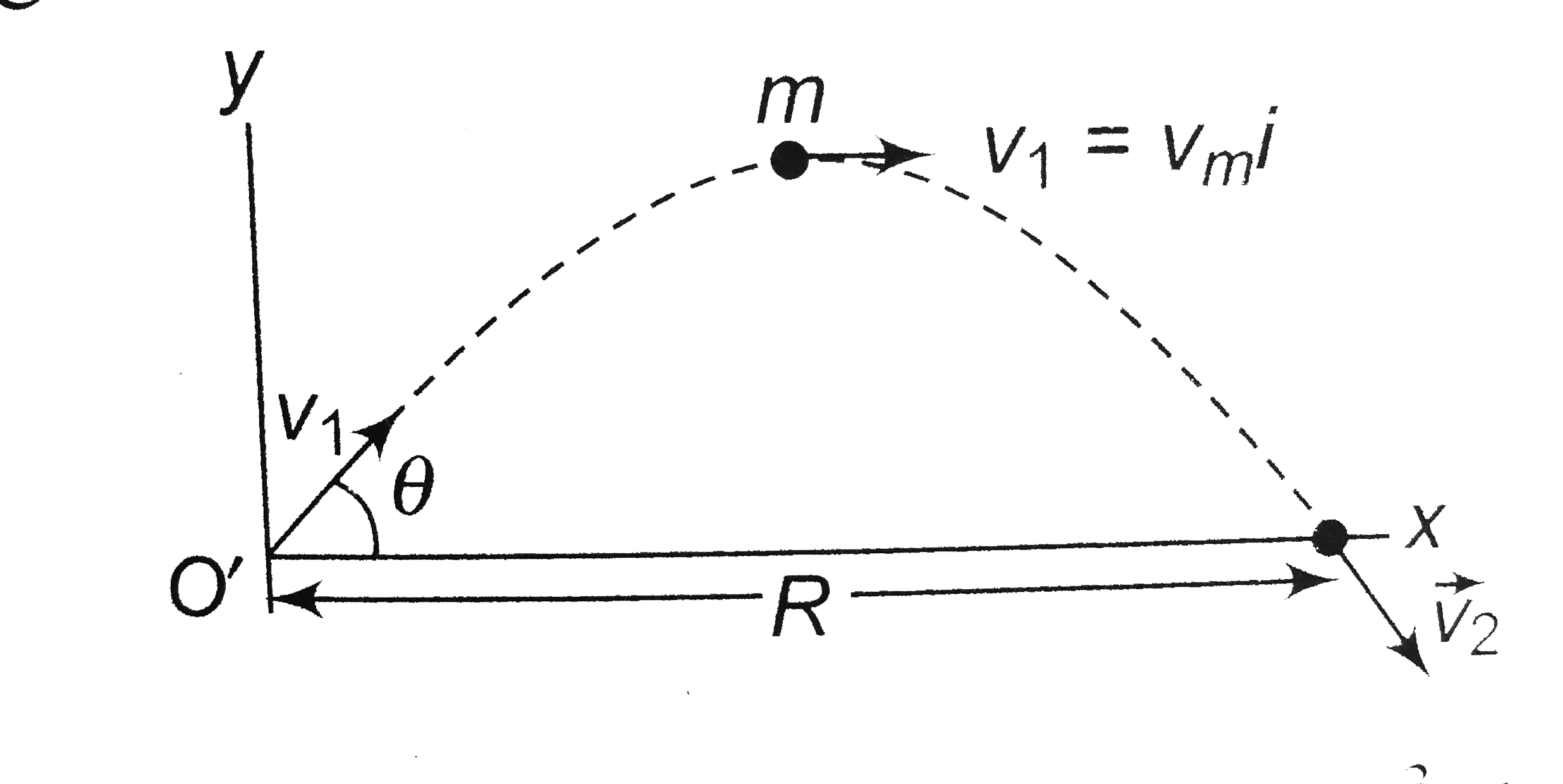 A projectile of mass m is launched with an initial velocity vec vi making an angle theta with the horizontal as shown in figure. The projectile momentum of the particle about the origin when it is at the highest point of its trajectory is.   .