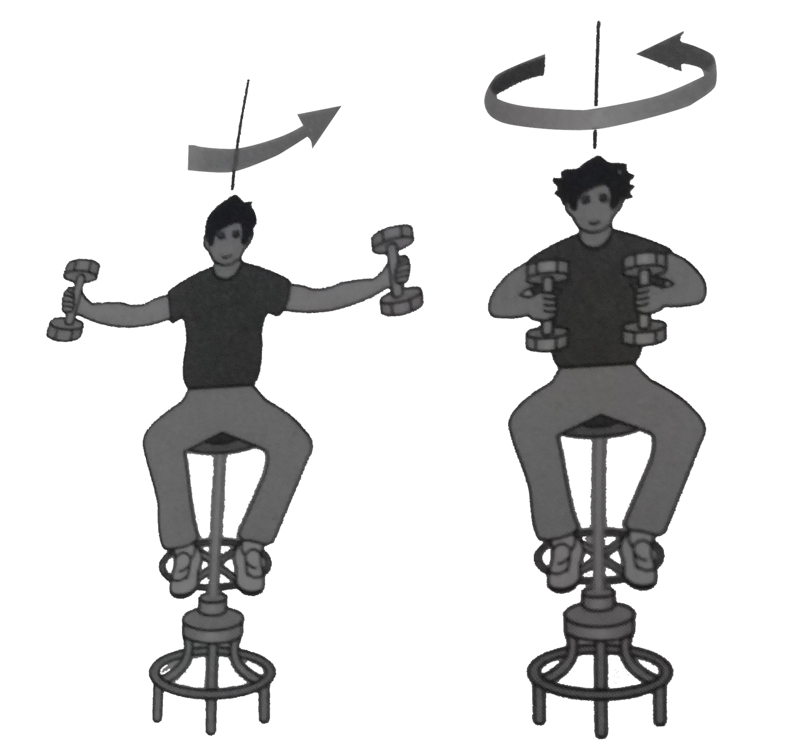 A student sits on a freely rotating stool holding dumbbells, each of mass 5.0 kg (Fig). When his arms are extended horizontally (Fig a), the dumbbells are 1.0 m from the axis of rotation and the student rotate with an angular speed of 1.0 rad//s. The moment of inertia of the student  plus stool is 5.0 kg.m^2 and is assumed to be constant. The student pulls the dumbbells inward horizontally to a position 0.50 m from the rotationa are (Fig.) The new angular speed of the student is.   .