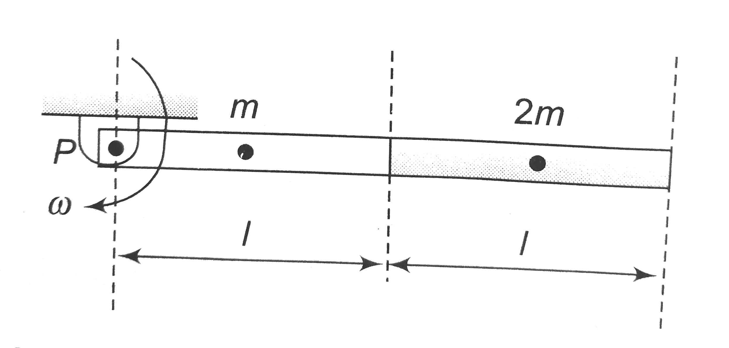 A composite rod comprising two rods of mass m and 2m and each of length l = 1 m as shown in the figure. Assume omega = 10 rad//s and m = 1 kg, the KE of the rotating composite rod is.   .