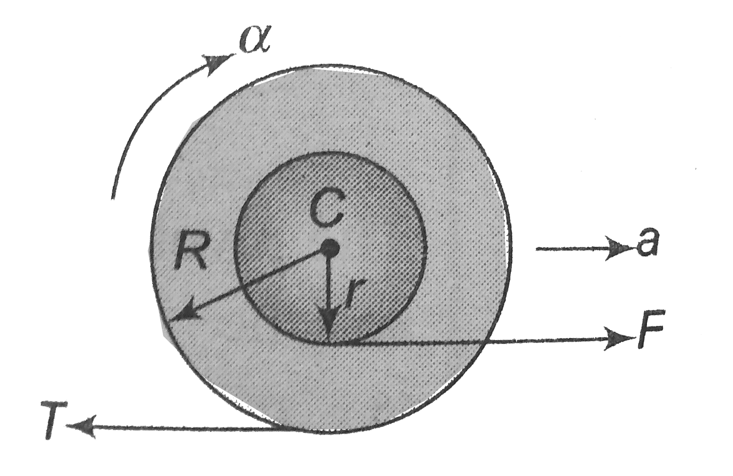 A cotton reel rolls without sliding such that the point P of the string has velocity v = 6 m//s. If r = 10 cm and R = 20 cm then the velocity of its centre C is.    .