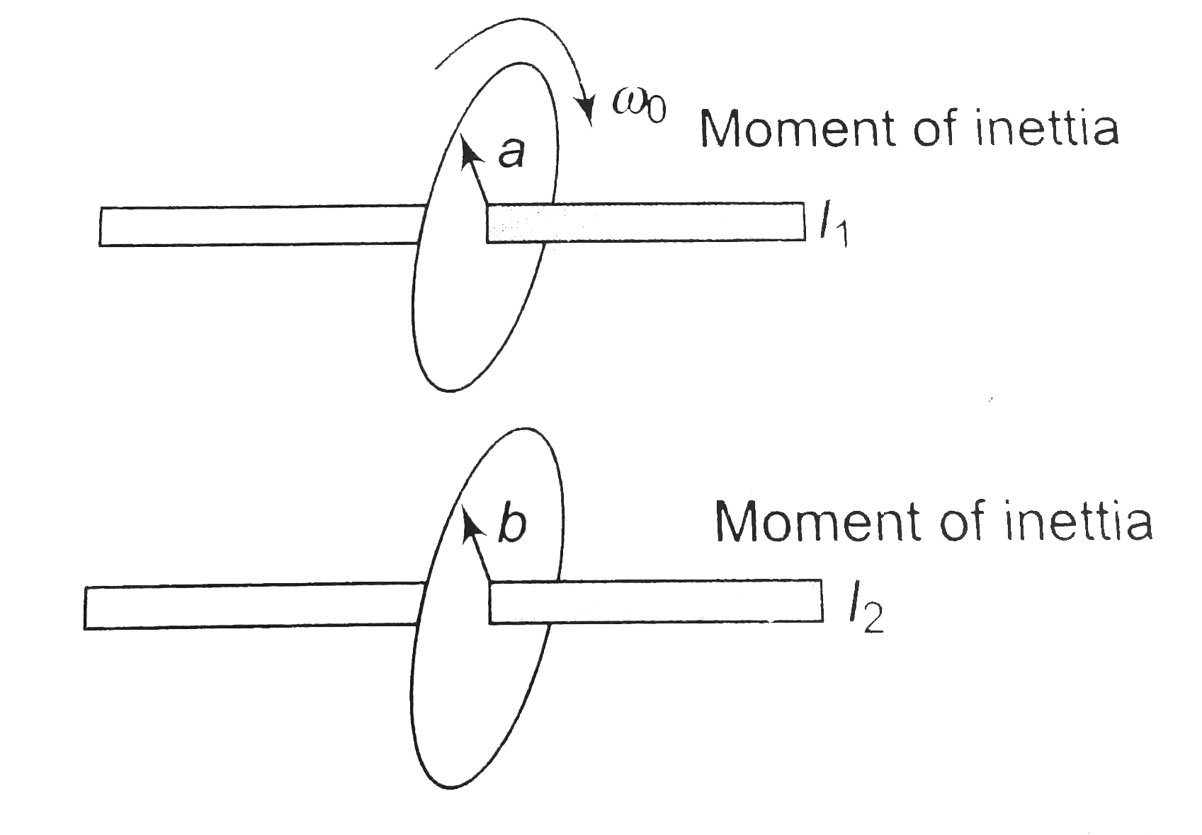 The two uniform discs rotate separately on parallel axles. The upper disc (radius a and momentum of inertia I1) is given an angular velocity omega0 and the lower disc of (radius b and momentum of inertia I2) is at rest. Now the two discs are moved together so that their rims touch. Final angular velocity of the upper disc is.   .