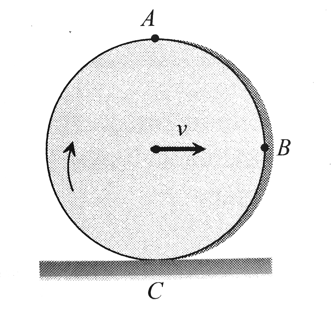 A solid disc rolls clockwise without slipping over a horizontal path with a constant speed v. Then the magnitude of the velocities of points A, B and C (see figure) with respect to a standing observer are, respectively,   .
