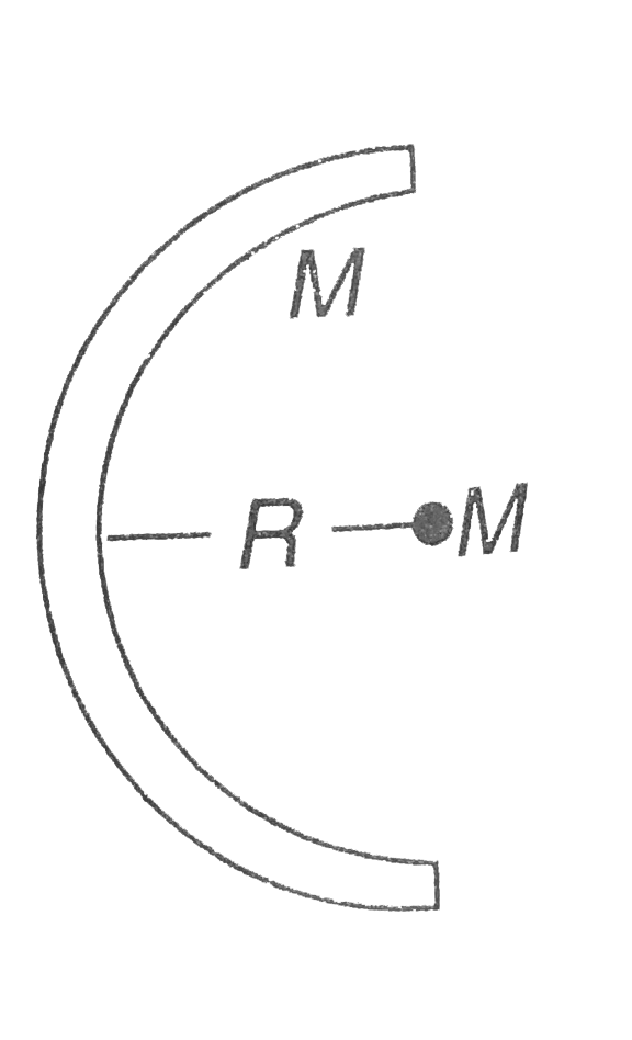 The potential energy of interaction between the semi-circular ring of mass M and radius R, and the particle of mass M placed at the centre of curvature of the semi-circular arc is: