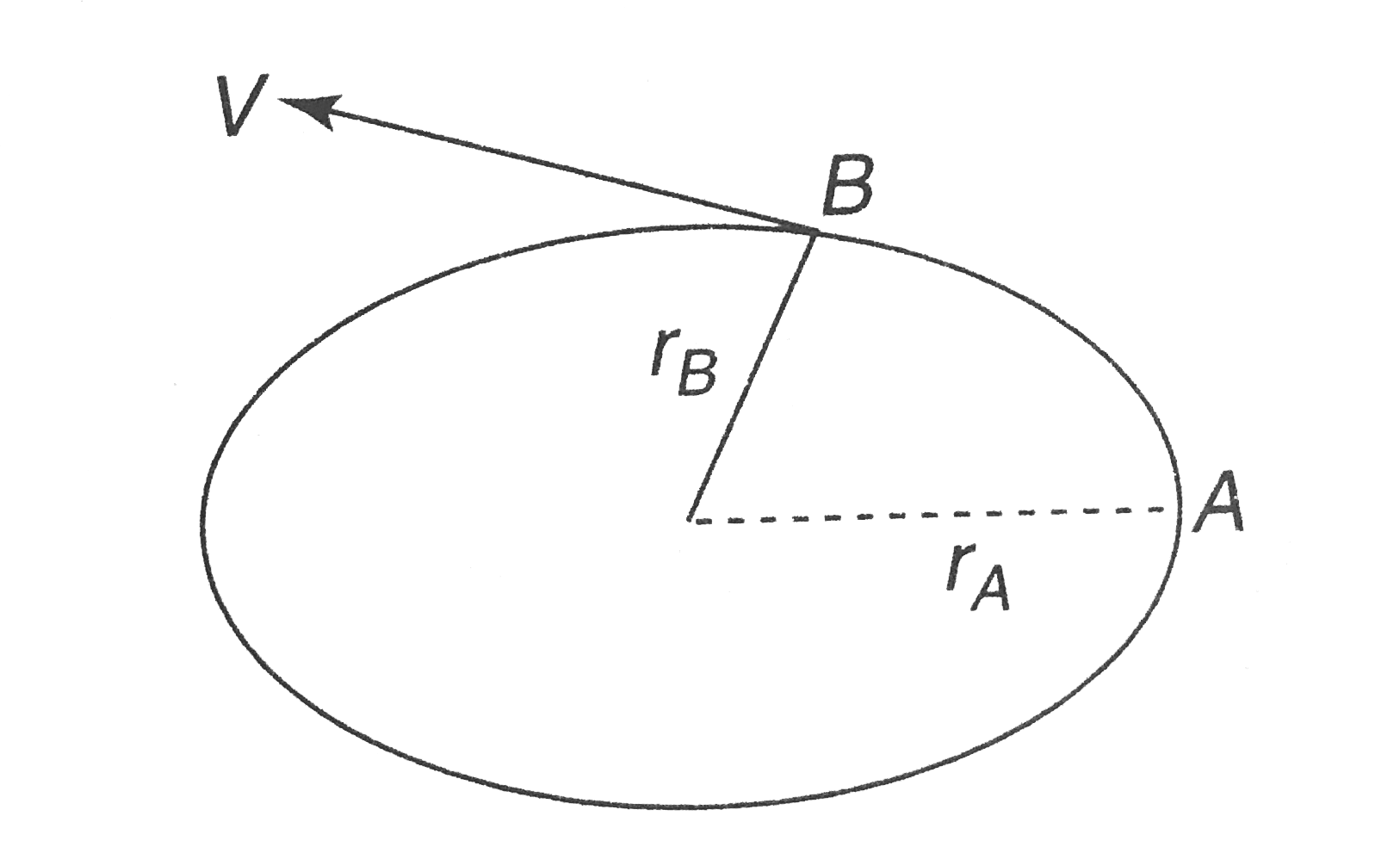 The orbital velocity of a satellite at point B with radius r(B) and n. The radius of a point A is r(A). If the orbit is increased in radial distance so that r(A) becomes .12r(A) find the orbital velocity at (1.2 r(A)):