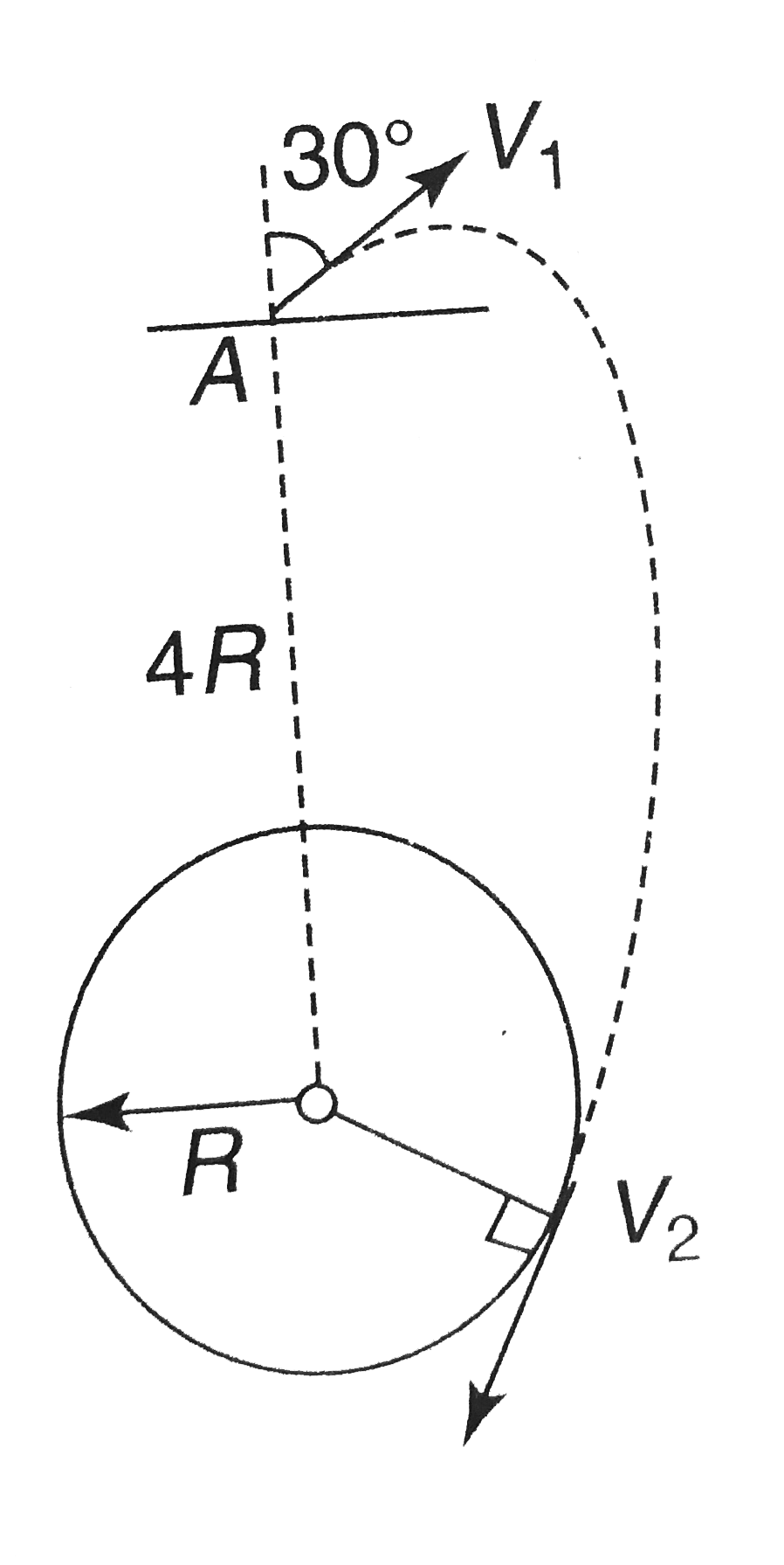 A particle is projected from point A, that is at a distance 4R form the centre of the earth, with speed V(1) in a direction making 30^(@) with the line joining the centre of the earth and point A, as shown. Consider gravitational interaction only between these two. (Use (GM)/R=6.4xx10^(7) m^(2)//s^(2)). The speed V(1) if particle pasess grazing the surface of the earth is