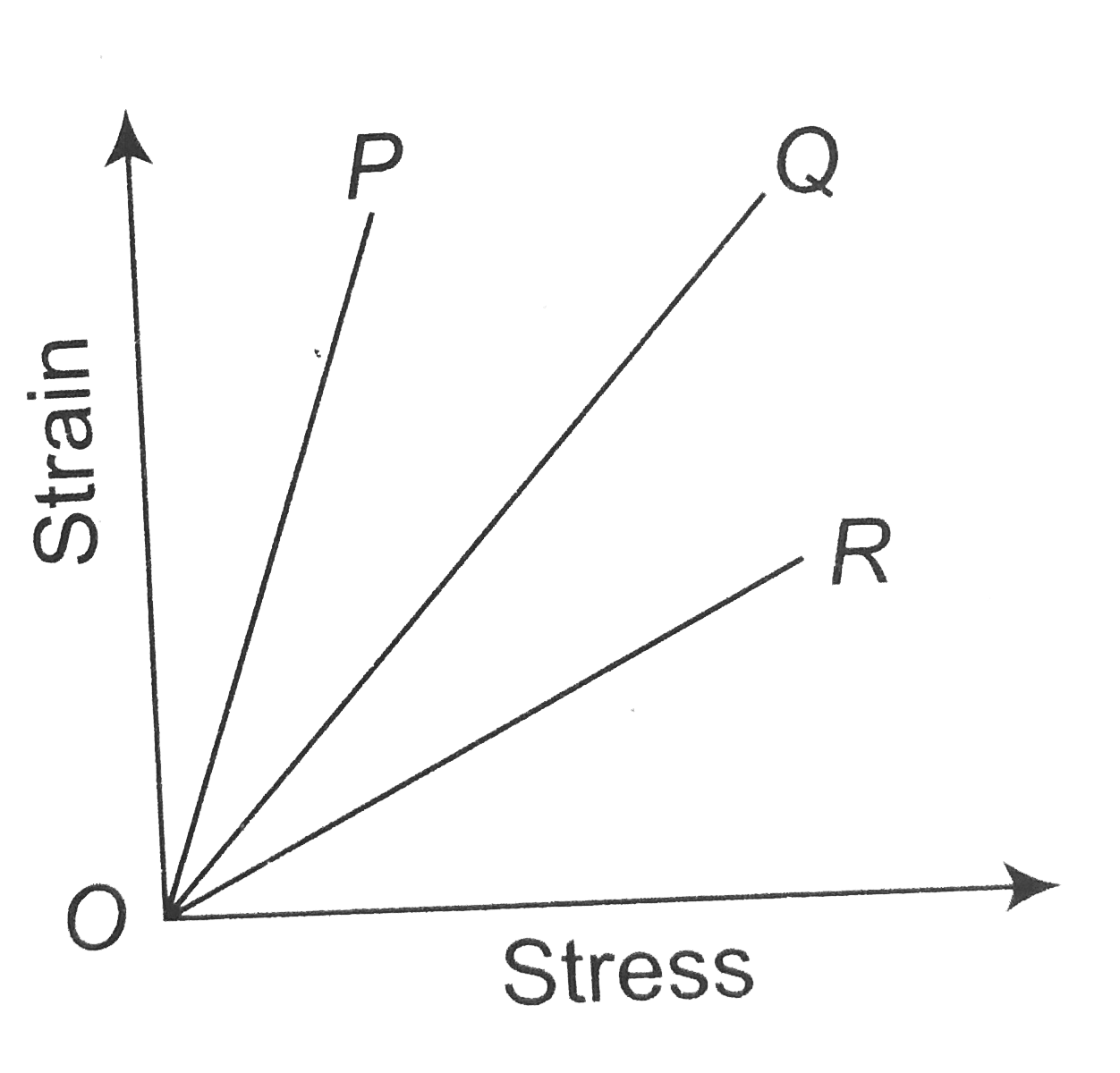 The strain stress curves of three wires of different materials are shown in the figure. P, Q and R are the elastic limits of the wires. The figure shown that