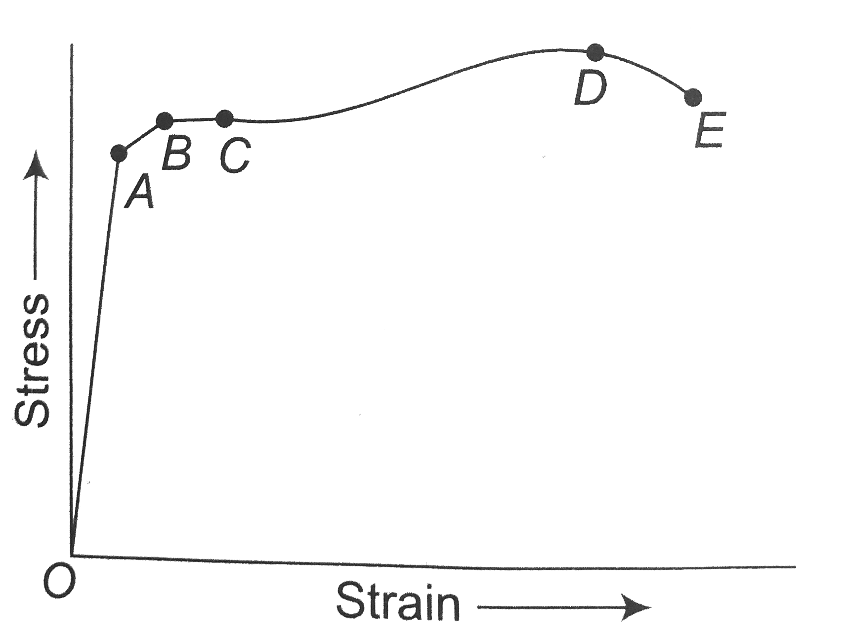 The stress strain graph for a metal wire is as shown in the figure. In the graph, the region in which Hooke's law is obeyed, the ultimate strength and fracture are represented by