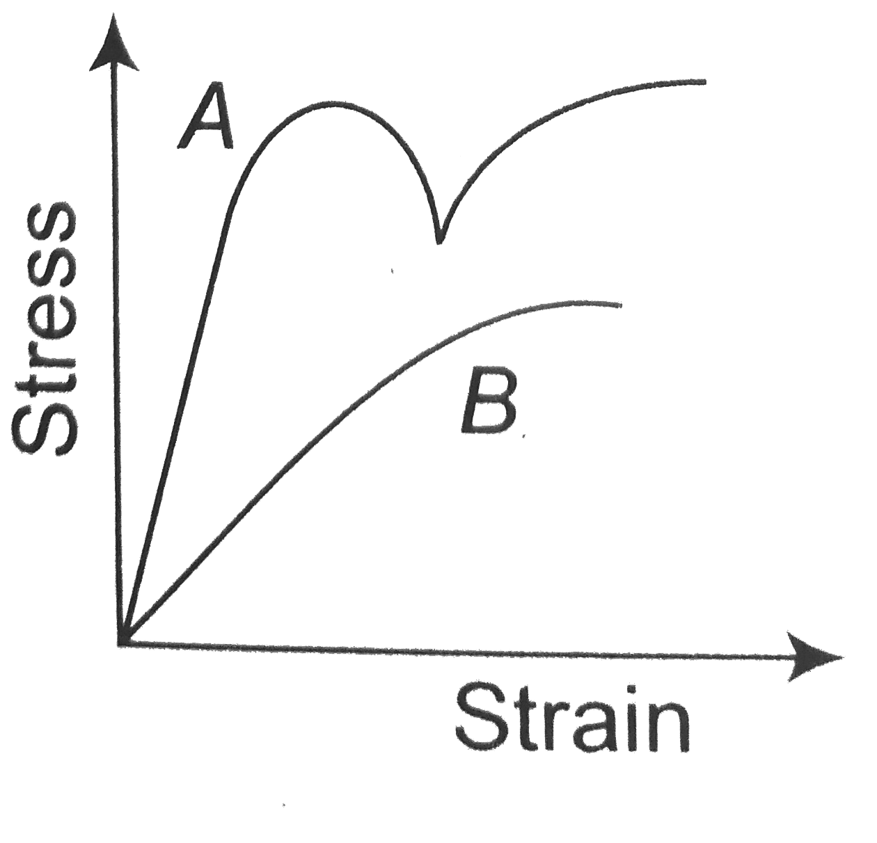 The diagram shoes stress v/s strain curve for the materials A and B. From the curves we infer that