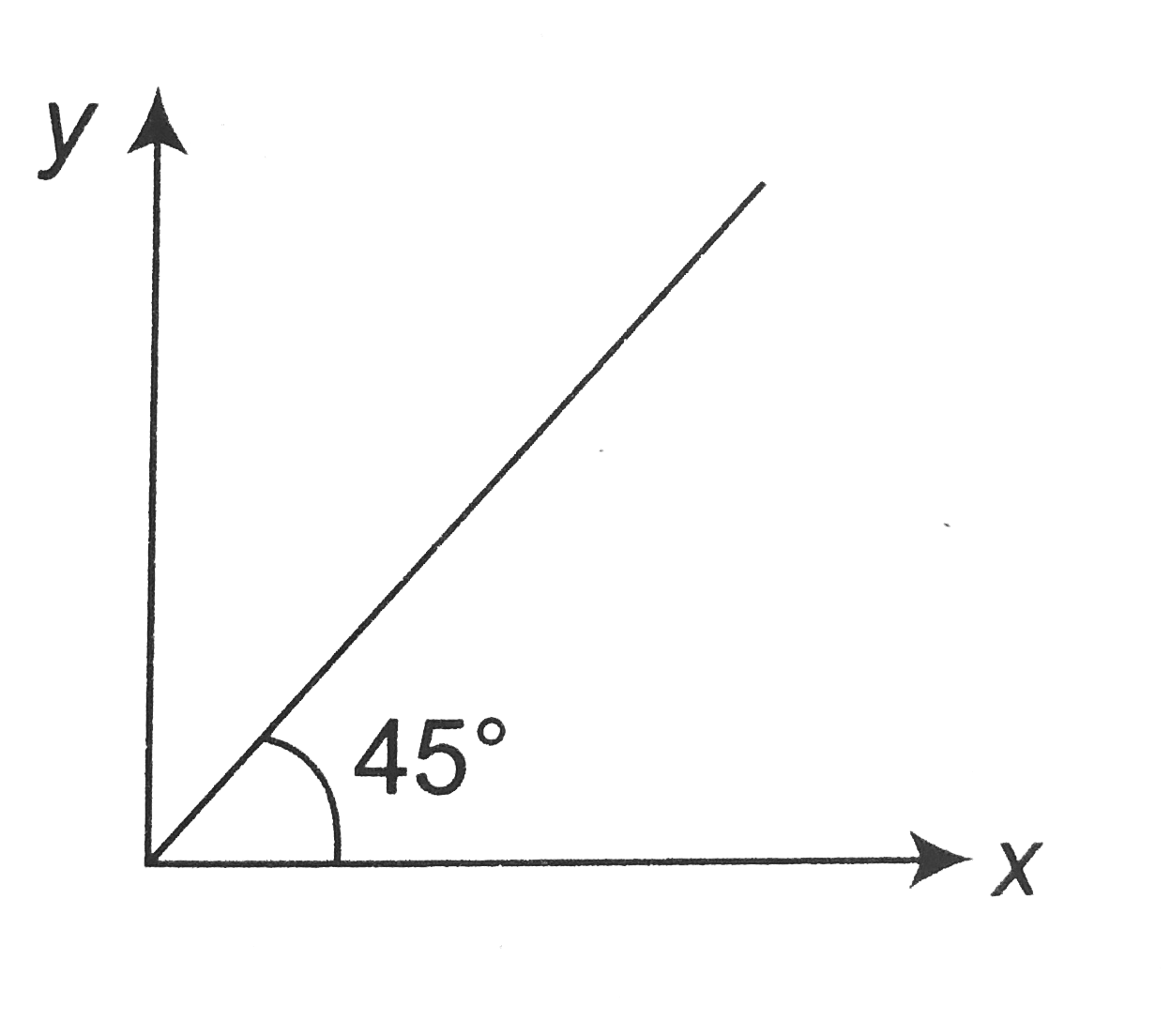 The product of Young's modulus of the material of the wire with its cross sectional area is equal to its length. Find the parameters representing x and y axes of the curve as shown: