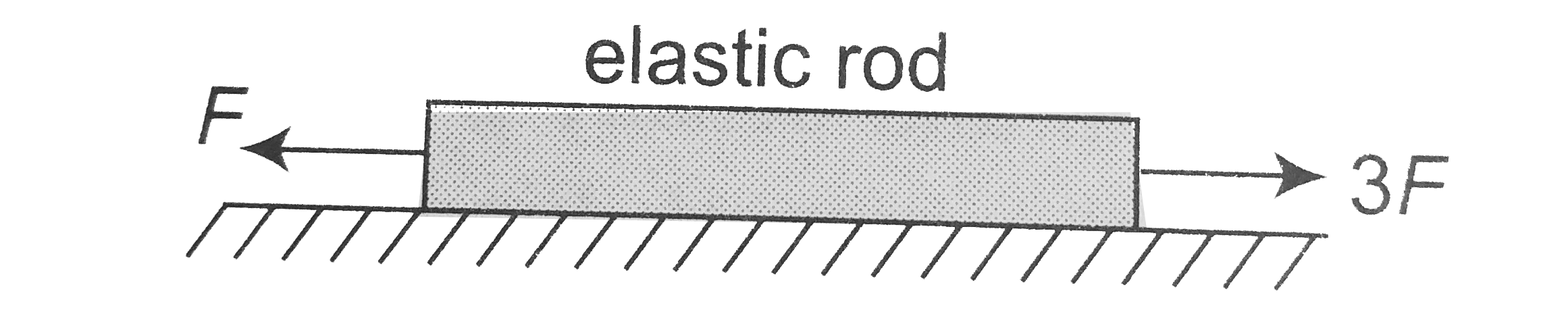 A uniform elastic rod of cross section area A natural length L and Young's modulus Y is placed on a smooth horizontal surface. Now two horizontal forces (of magnitude F and 3F) directed along the length of rod and in opposite direction act at two of its ends as shown . After the rod has acquired steady state, the extension of the rod will be