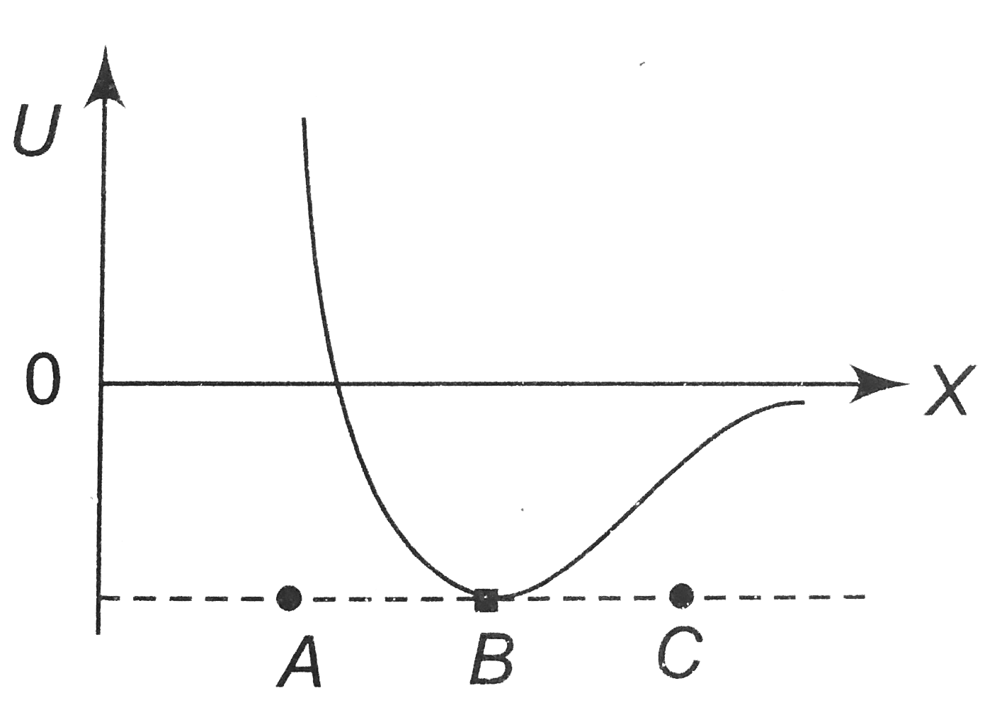 The potential energy U between two molecules as a function of the distance X between them has been shown in the figure. The two molecules are