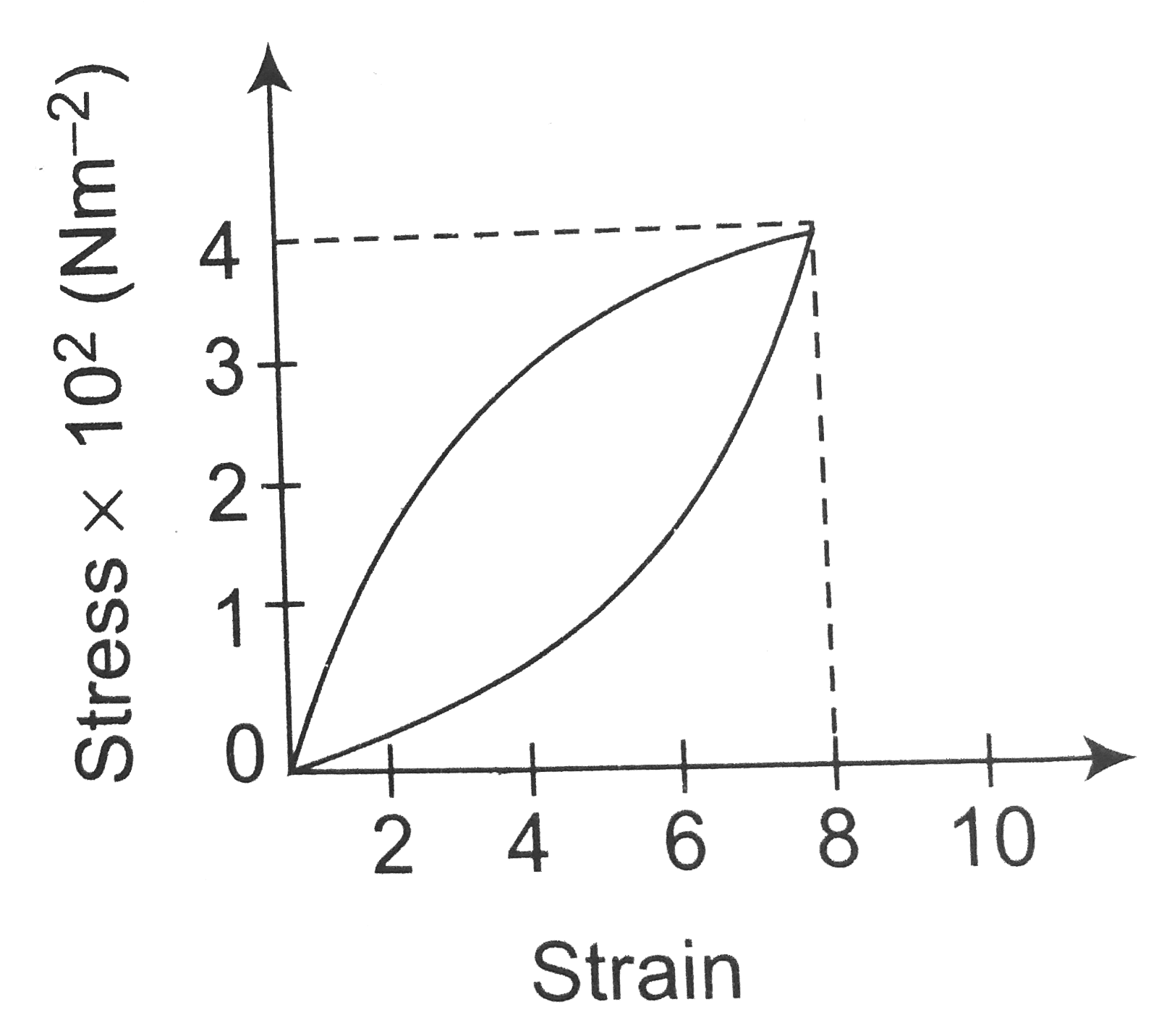 A rubber of volume 2000 cc is alternately subjected to tension and released. The figure shown the stress-strain curve of rubber. Each curve is a quadrant of an ellipse. The amount of energy lost as heat per cycle per unit volume will be