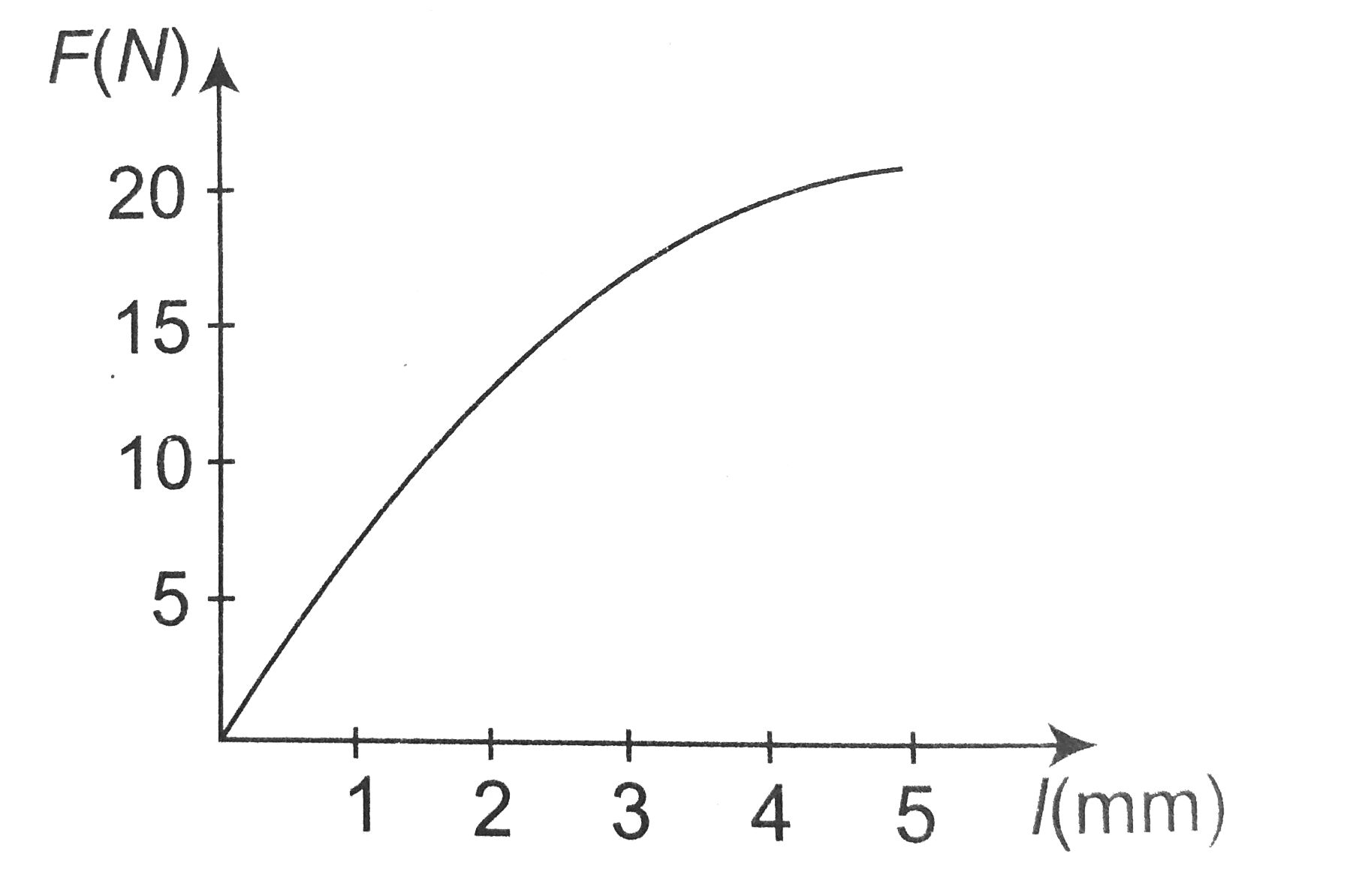 The force (F)- extension (lamda) graph shows that the strain energy stored in the material under test, for an extension of 4mm, is greater than which of the following values?