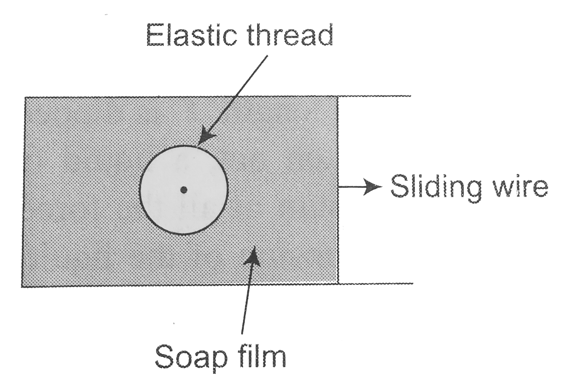 The figure shows a soap film in which a closed elastic thread is lying. The film inside the thread is pricked. Now the sliding wire is moved out so that the surface area increases. The radius circle of the circle formed by elastic thread will
