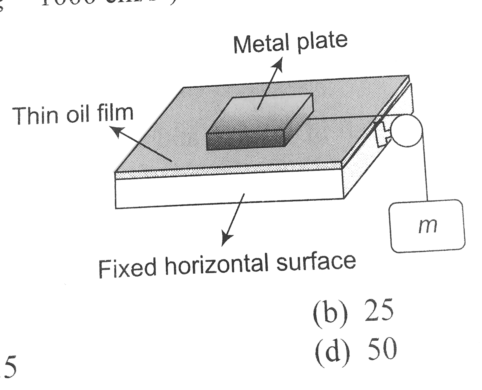 A rectangular metal plate has dimensions of 10cmxx20cm. A thin film of oil separates the plate from a fixed horizontal surface. The separation between the rectangular plate and the horizontal surface is 0.2mm. An ideal string is attached to the plate and passes over an ideal pulley to a mass m. When m=125gm, the metal plate moves at constant speed of 5(cm)/(s), across the horizontal surface. Then the coefficient of viscosity of oil in (dyne-s)/(cm^2) is (Use g=1000(cm)/(s^2))
