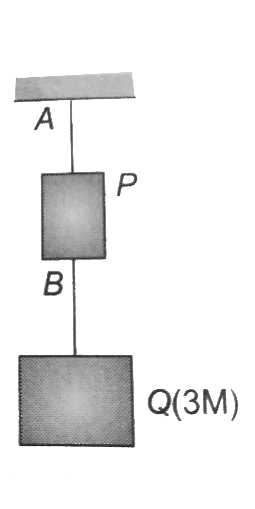 Wires A and B are connected with blocks P and Q, as shown, the ratio of lengths radii and Young's modulus of wires A and B are r, 2r and 3r respectively (r is a constant). Find the mass of block P if ratio of increase in their corresponding length is (1)/(6r^2). The mass of the block Q is 3M