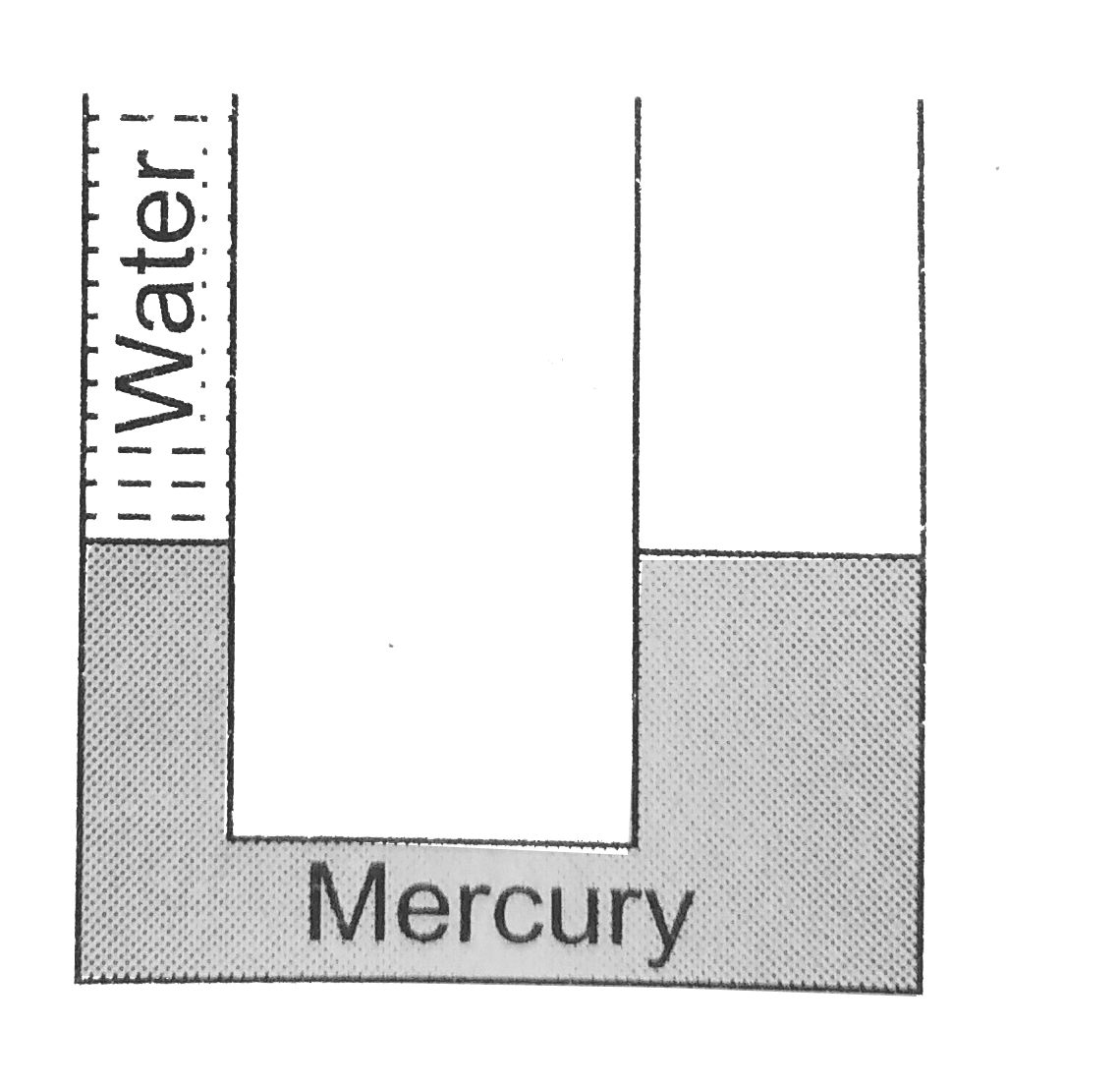 A U -tube in which the cross - sectional area of the limb on the left is one quarter, the limb on the right contains mercury (density 13.6 g//cm^3). The level of mercury  in the narrow limb is at a distance of 36 cm from  the upper end of the tube. What will be the rise in the level of mercury in the right limb if the left limb is filled to the top with water ?