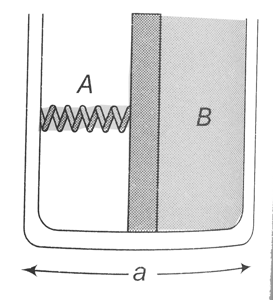 A broad vessel, with a square base of edge s = 10 cm is separated into two halves A and B, by a smooth vertical piston. A spring of spring constant  k =1500 N/m is filled across the compartment A and the compartment B is filled with water to a height 20 cm. Find the compression in the spring.