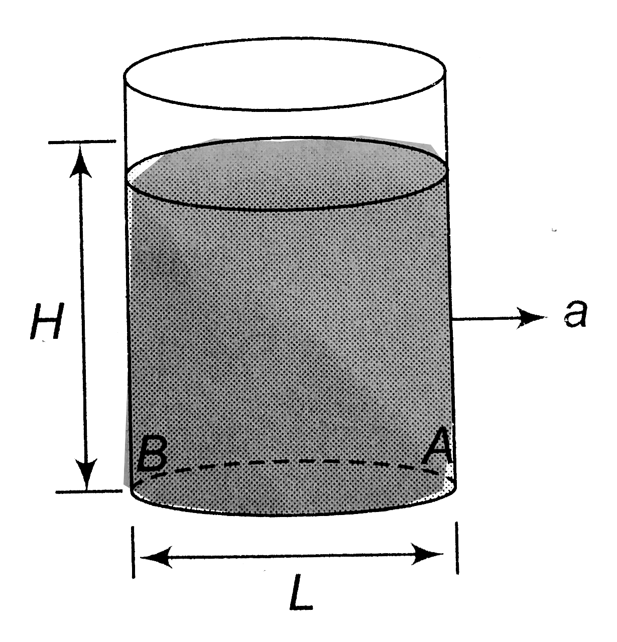 A tank with base area L^2 is filled with a liquid to height H. The tank is acceleration horizontally with acceleration a as shown in figure. If a small hole  is made at the point A. then it is observed that the liquid does not come out of the tank. The magnitude of acceleration should be