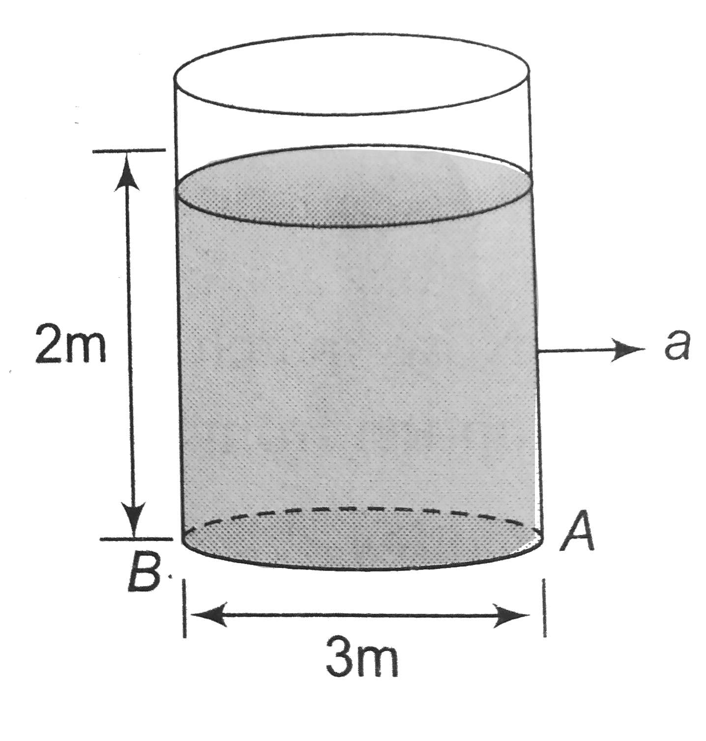 The minimum horizontal acceleration of the container4 so that pressure at the point A of the container becomes atmospheric is (The tank is of sufficient height)