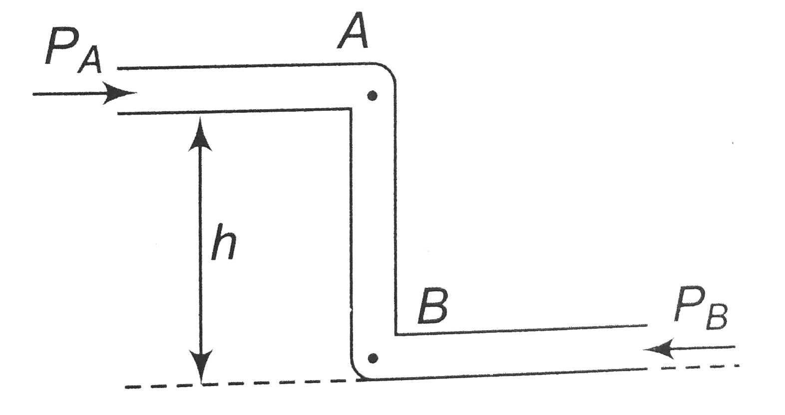 Figure shows an ideal fluid flowing through a uniform cross-sectional tube in the vertical tube with liquid velocities v(A) and v(B) and pressure P(A) and P(B). Knowing that offers no resistance to fluid flow then which of the following is true.
