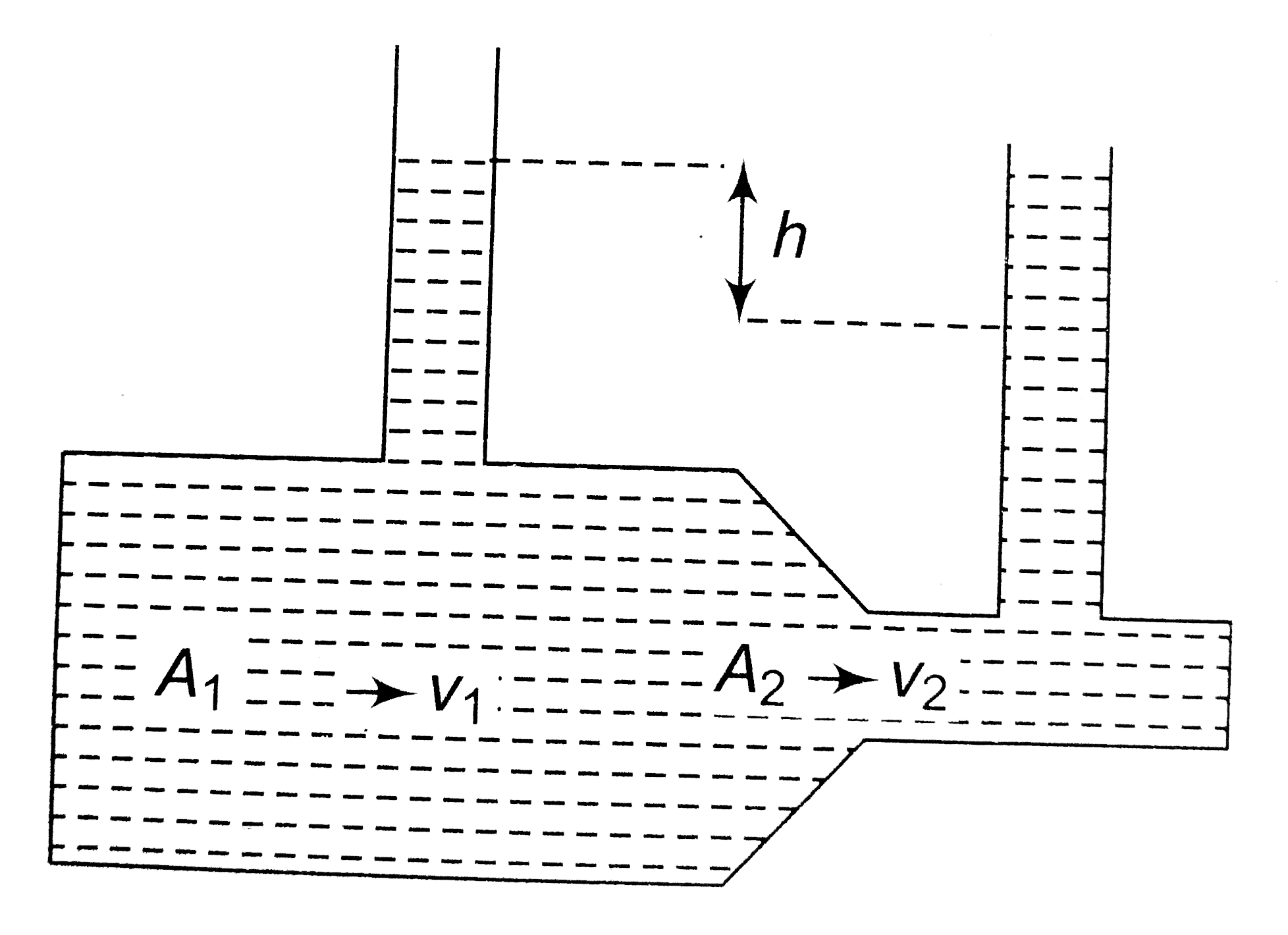 A liquid flows through a horizontal tube as shown in figure. The velocities of the liquid in the two sections, which have areas of cross-section A(1) and A(2) and v(1) and v(2) respectively. The difference in the levels of the liquid in the two vertical tubes is h, then