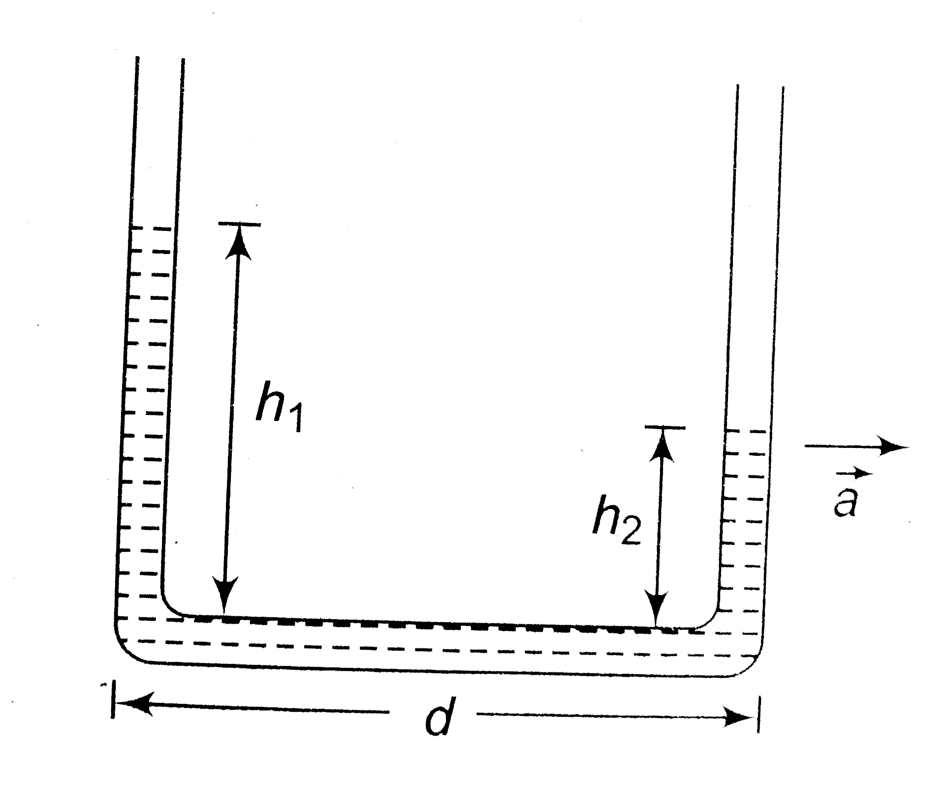 Fig, shows a U-tube of uniform cross-sectional area A accelerated with acceleration a as shown. If d is the seperation between the limbs. Then the difference in the levels of the liquid in the U-tube is