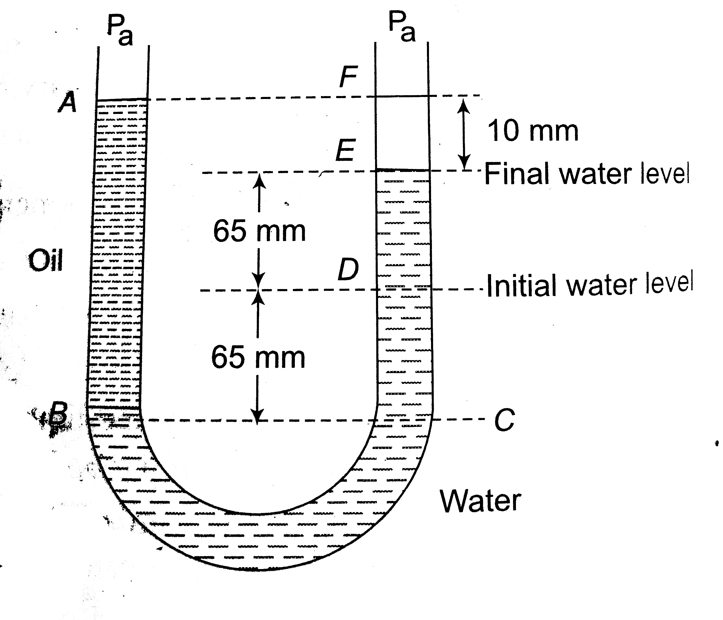 A U-tube with both ends open to the atmosphere is partially filled with water. Oil, which is immiscible  with water. Is poured into one side until it stands at a distance of 10 mm above the water level on the other side. Meanwhile the water rises by 65mm from its original level (see diagram). The density of the oil is: