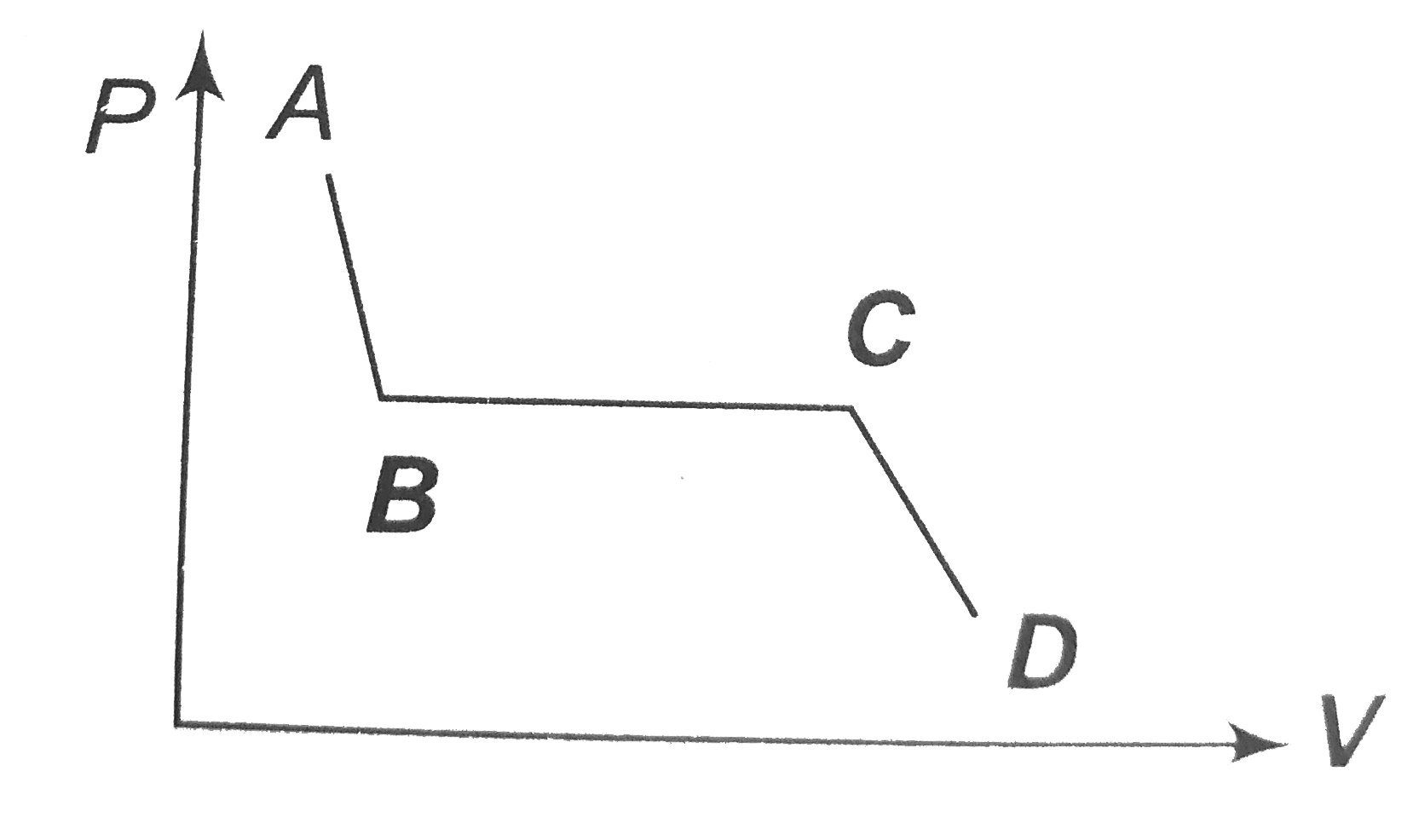 The portion AB of the indicator diagram representing the state of matter denotes