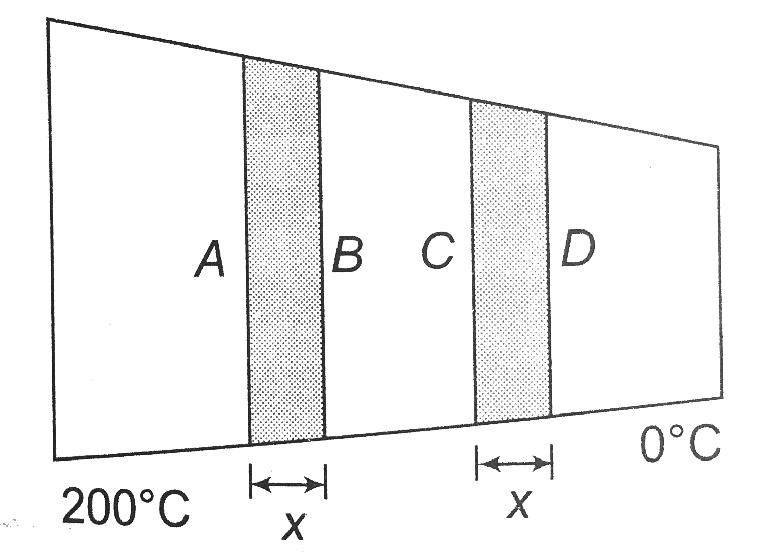 Two ends of a conducting rod of varying cross-section are maintained at 200^(@)C and 0^(@)C respectively. In steady state: