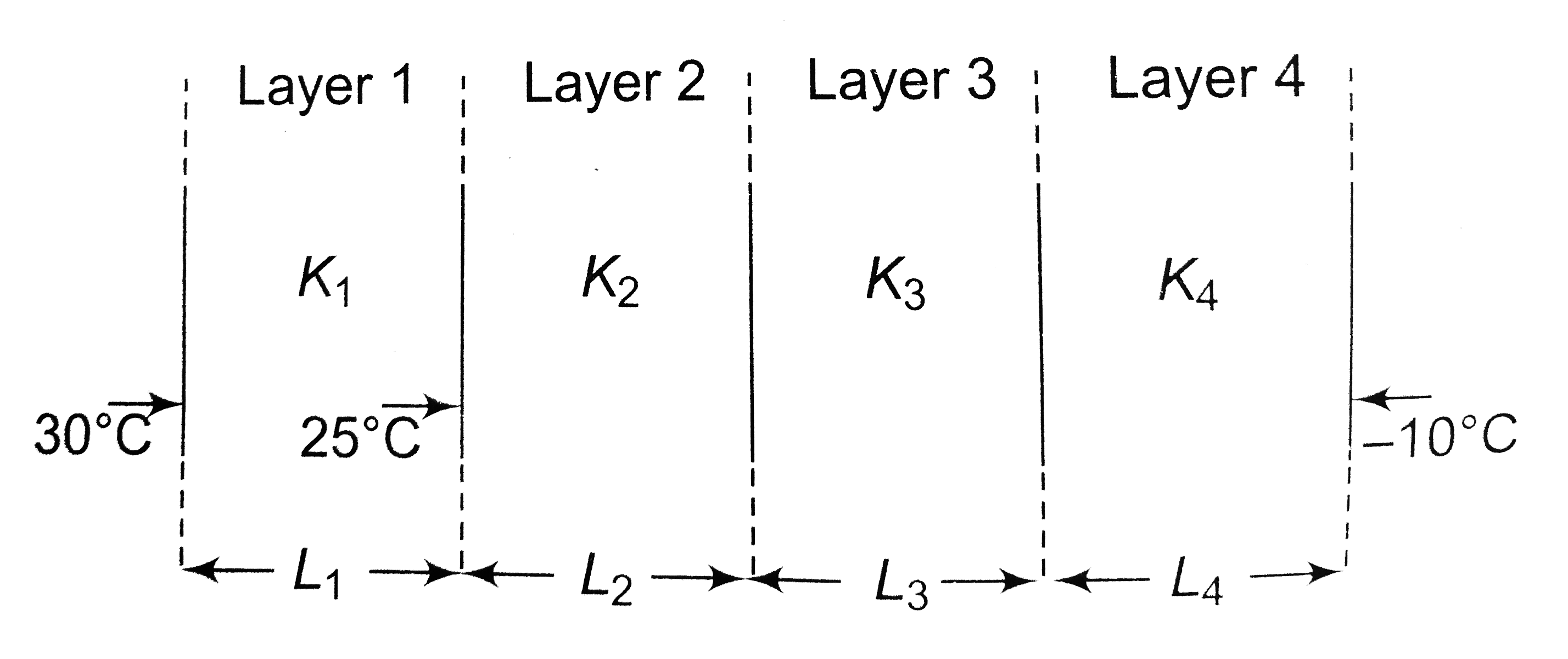 Figure shows in cross section a wall consisting of four layers with thermal conductivities K(1) = 0.06 W // mK, K(3) = 0.04 W// mK and K(4) = 0.10 W// mK. The layer thickness are L(1) = 1.5 cm, L(3) = 2.8 cm and L(4) = 3.5 cm. The temperature of interfaces is as shown in figure. energy transfer through the wall is in steady state. the temperature of the interface between layer 3 and 4 is: