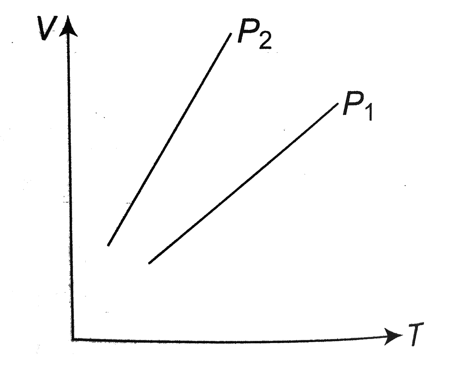 Figure shows the volume versus temperature graph for the same mass of a gas (assumed ideal) corresponding to two different pressure P(1) and P(2). Then