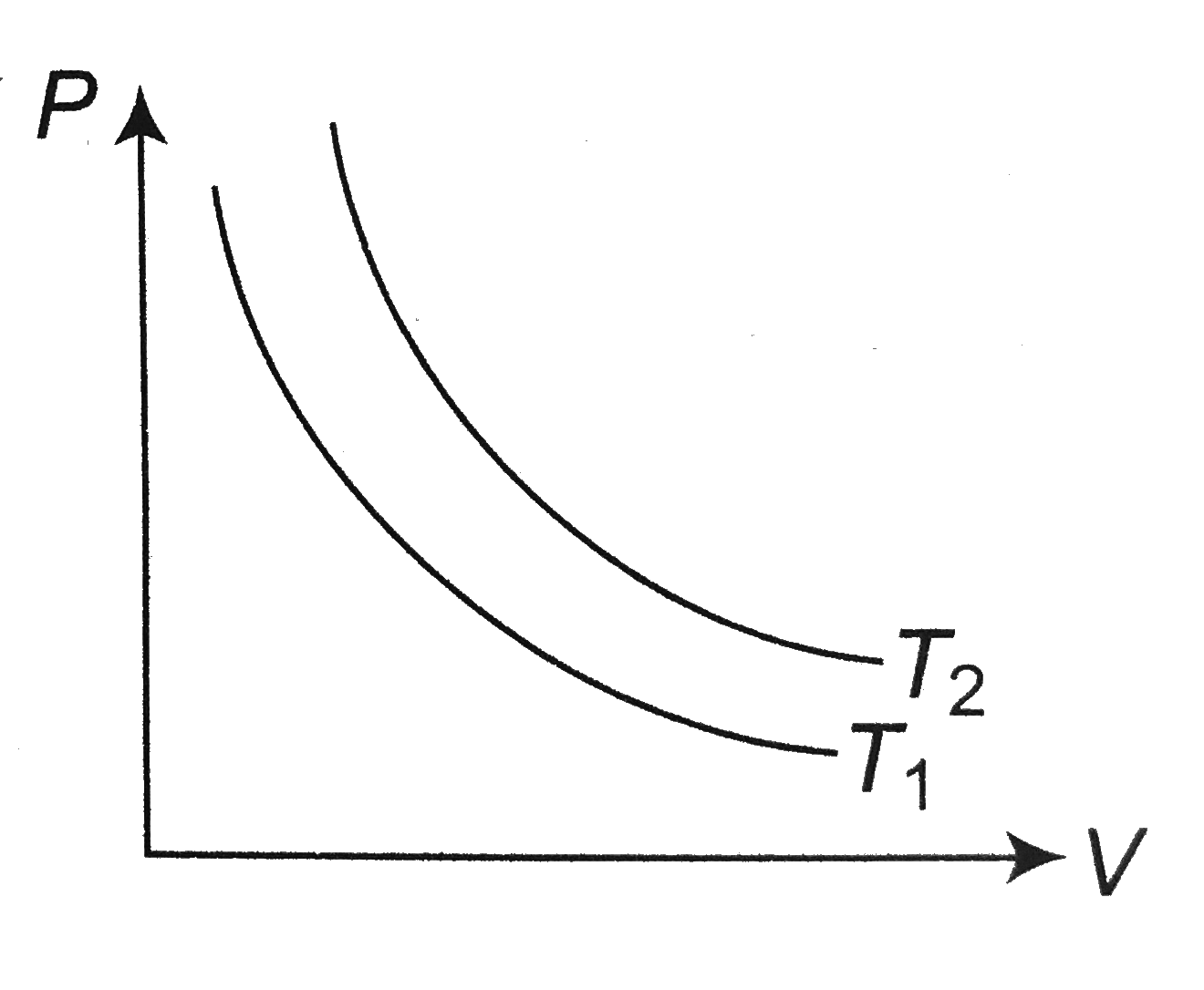 Figure shows the pressure P versus volume V graphs for a certains mass of a gas at two constant temperature T(1) and T(2). Which of the following interface is correct?